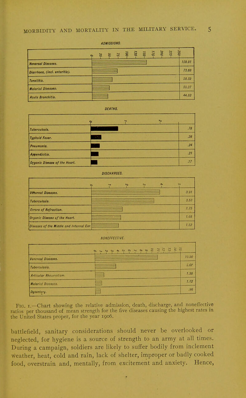 /IDMISSIOflS. c Vinenal Diseases. 225- 200- ns- 150- 125- 100- 75- „ 50- 25- ( > 158.91 73.08 Diarrhoea, (incl. enteritis). TonsilHis. Malarial Diseases. 58.59 50.27 Acute Bronchitis. 44.83 DEATHS. T T S 1 Tuberculosis. ^l^^^^^^H .78 Typhoid Fever. ^^^B .28 Pneumonia. HH .24 Appendicitis. .21 0(ganic Disease of the Heart. ^| .17 DISCHAHGES. «: Vehereal Diseases. Tuberculosis. 5 ^ Nj Co « 3.91 3.53 Errors of Refraction. Organic Disease of the Heart. ■ Diseases of the Middle and Internal Ear. NONEFFECTIVE. 1.75 1.08 1.52 Venereal Diseases. ,11.111111 1 1 1 1 10.90 Tuberculosis. Articular Rhcunntism. s.Ge 1.38 Malarial Diseases. i 1 1.12 Dysentery. .96 Fig. I.—Chart showing the relative admission, death, discharge, and noneffective ratios per thousand of mean strength for the five diseases causing the highest rates in the United States proper, for the year 1906. battlefield, sanitary considerations should never be overlooked or neglected, for hygiene is a source of strength to an army at all times. During a campaign, soldiers are likely to suffer bodily from inclement weather, heat, cold and rain, lack of shelter, iniproper or badly cooked food, overstrain and, mentally, from excitement and anxiety. Hence,