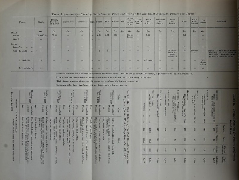 Meat. Bread, Biscuits, or Flour. Vegetables. Potatoes. Mlli. Sugar. Salt. Tea. Butter, other rat. Lime- juice or Jam. Wine or Spirits. Oatmeal br Groats. Beans. Rice. Soup, Con- densed. To- bacco. Remarks. Oz. 7.06 to 10.59 Oz. 32.48 Oz. Oz. Oz. Oz. 0.71 Oz. 0.53 Oz. 0.53 Oz. Oz. 0.53 as bacon Oz. Oz. 8.82 Oz. Oz. Jap ax: Peace' War—1. Daily 2. Periodic ... Pickles, fruit, or vege- tables, 2 Oz. 5.3 36 36 Oz. Oz. Sauces, 2 .Japan is the only P issuing fruit and ci the field. Note that: is only a periodic i 6.3 sake 20 cigar- rettes 3, Irregular*.. 1 Money allowance for purchase of vegetables and condiments. Tea, although national beverage, is purchased by the soldier himself. ^ The Vfriter has been unable to ascertain the scale of rations for the Italian Army in the field. 9 Daily issue, a money allowance of 6 sen for the purchase o'f all other necessaries. ' ^ Japanese cake, 8 oz.; fresh fruit, 20 oz.; 3 peaches, apples, or oranges. | O CD do d W O W H d to H I? 2 2 2 5 S =■ i 0.=: 5=- * o S'o- M H d W S ° o ^ b A. b to g O M CI en ll o d d Be S ei? 2 < o o g- g.3 d y g O ED 04 ^