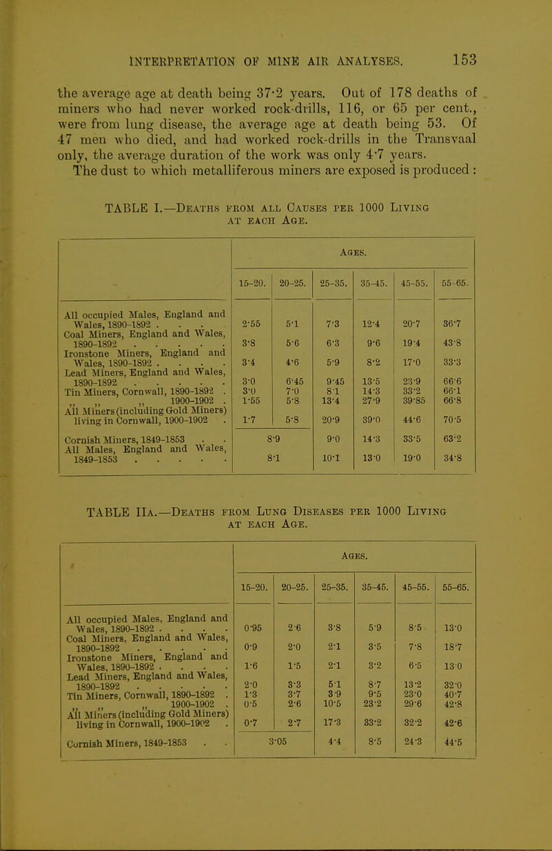 the average age at death being 37*2 years. Out of 178 deaths of miners who had never worked rock-drills, 116, or 65 per cent., were from lung disease, the average age at death being 53. Of 47 men who died, and had worked rock-drills in the Transvaal only, the average duration of the work was only 4*7 years. The dust to which metalliferous miners are exposed is produced : TABLE I.—Deaths fkom all Causes pee 1000 Living AT EAcn Age. Ages. 15-20. 20-25. 25-35. 35-45. 45-55. 55-65. All occupied Males, England and Wales, 1890-IS92 ... 2-55 5-1 7-3 12-4 20-7 36-7 Coal Miners, England and Wales, 3-8 5-6 6-3 9-6 19-4 43-8 Ironstone Miners, England and Wales, 1890-1892 .... 3-4 4-6 5-9 8-2 17-0 33-3 Lead Minei-s, England and Wales, 3-0 6-45 9-45 13-5 23-9 66-6 Tin Miners, Cornwall, 1890-1892 . 3-U 7-0 81 14-3 33-2 66-1 „ „ „ 1900-1902 . 1-55 5-8 13-4 27'9 39-85 66-8 All Miners (including Gold Miners) living in Cornwall, 1900-1902 . 1-7 5-8 20-9 39-0 44-6 70-5 Cornish Mners, 1849-1853 8 •9 9-0 14-3 33-5 63-2 All Males, England and Wales, 8 •1 10-1 130 19-0 34-8 TABLE IIa.—Deaths fkom Lung Diseases per 1000 Living AT EACH Age. Aqes. 15-20. 20-26. 25-35. 35-45. 45-55. 55-65. All occupied Males, England and Wales, 1890-1892 .... 0-95 2 6 3-8 5-9 8-5 13-0 Coal Miners, England and Wales, 1890-1892 0-9 2-0 2-1 3-5 7-8 18-7 Ironstone Miners, England and Wales, 1890-1892 .... 1-6 1-5 2-1 3-2 6-5 130 Lead Miners, England and Wales, 2-0 3-3 51 8-7 13-2 32-0 Tin Miners, Cornwall, 1890-1892 . 1-3 3-7 3 9 9-5 23-0 40-7 „ ,, 1900-1902 . 0-5 2-6 10-5 23-2 29-6 42-8 xh Miners (including Gold Miners) 17-3 33-2 32-2 living in Cornwall, 1900-1902 0-7 2-7 42-6 Cumish Miners, 1849-1853 . 3 •05 4-4 8-5 24-3 44-5