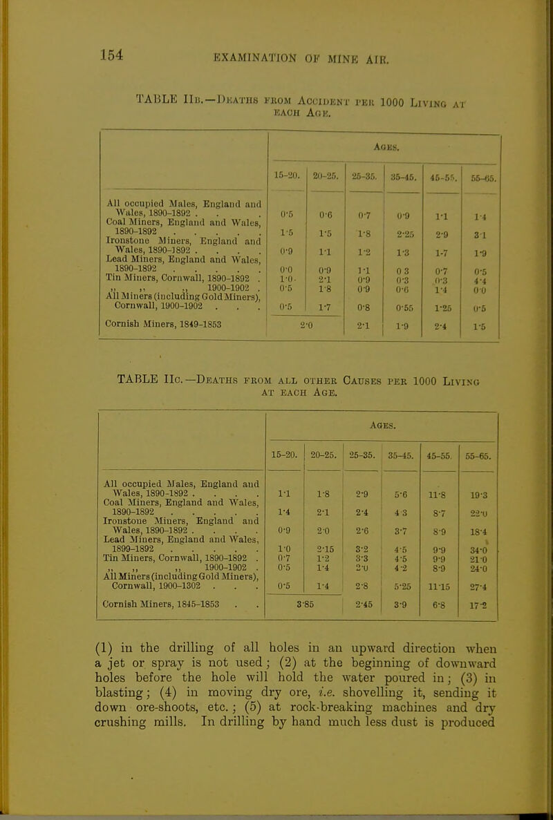 TABLE lib.—DuATHs from Accident teii 1000 Living at KAOH AgK. Auks. 15-20. 20-25. AO—Ou. 45-55. 56-«5. All occupied JJales, England and Wales, 1890-1892 . Coal Miners, England and Wales, 1890-1892 Ironstone Miners, England and Wales, 1890-1892 .... Lead Miners, England and Wales, 1890-1892 Tin Miners, Cornwall, 1890-1892 . „ ,, 1900-1902 . All Miners (including GoldMiners), Cornwall, 1900-1902 . 15 0-9 0- 0 1- 0. 0-5 0-5 00 1-5 1- 1 0- 9 2- 1 1- 8 1-7 0- 7 1- 8 1-2 l-l 0-9 0-9 0-8 0- 9 2-25 1- 3 03 0-3 0-6 0-55 1- 1 2- 9 1-7 0-7 0- 3 1- 4 1-25 — 1-4 31 1-9 0-5 4-4 0 0 0-5 Cornish Miners, 1849-1853 2-0 2-1 1-9 2-4 1-5 TABLE lie.—Deaths from all other Causes per 1000 Living AT each Age. Ages. 15-20. 20-25. 25-35. 35-45. 45-55. 55-65. All occupied Males, England and Wales, 1890-1892 .... 1-1 1-8 2-9 5-6 11-8 19-3 Coal Miners, England and Wales, 1890-1892 1-4 2-1 2-4 43 8-7 22-u Ironstone Miners, England and Wales, 1890-1892 .... 0-9 2-0 2-6 B-7 8-9 18-4 Lead Miners, England and Wales, 1899-1892 1-0 2-15 3-2 4'5 9-9 34-o Tin Miners, Cornwall, 1890-1892 . 0-7 1-2 3-3 4-5 9-9 21 0 1900-1902 . All Miners (including Gold Miners), 0-5 1-4 2-U 4-2 8-9 24-0 Cornwall, 1900-1302 . 0-5 1-4 2-8 5-25 11-15 27-4 Cornish Miners, 1845-1853 3 85 2-45 3-9 6-8 17-2 (1) in the drilling of all holes in an upward direction when a jet or spray is not used; (2) at the beginning of downward holes before the hole will hold the water poured in; (3) in blasting j (4) in moving dry ore, i.e. shovelling it, sending it down ore-shoots, etc.; (5) at rock-breaking machines and dry crushing mills. In drilling by hand much less dust is produced