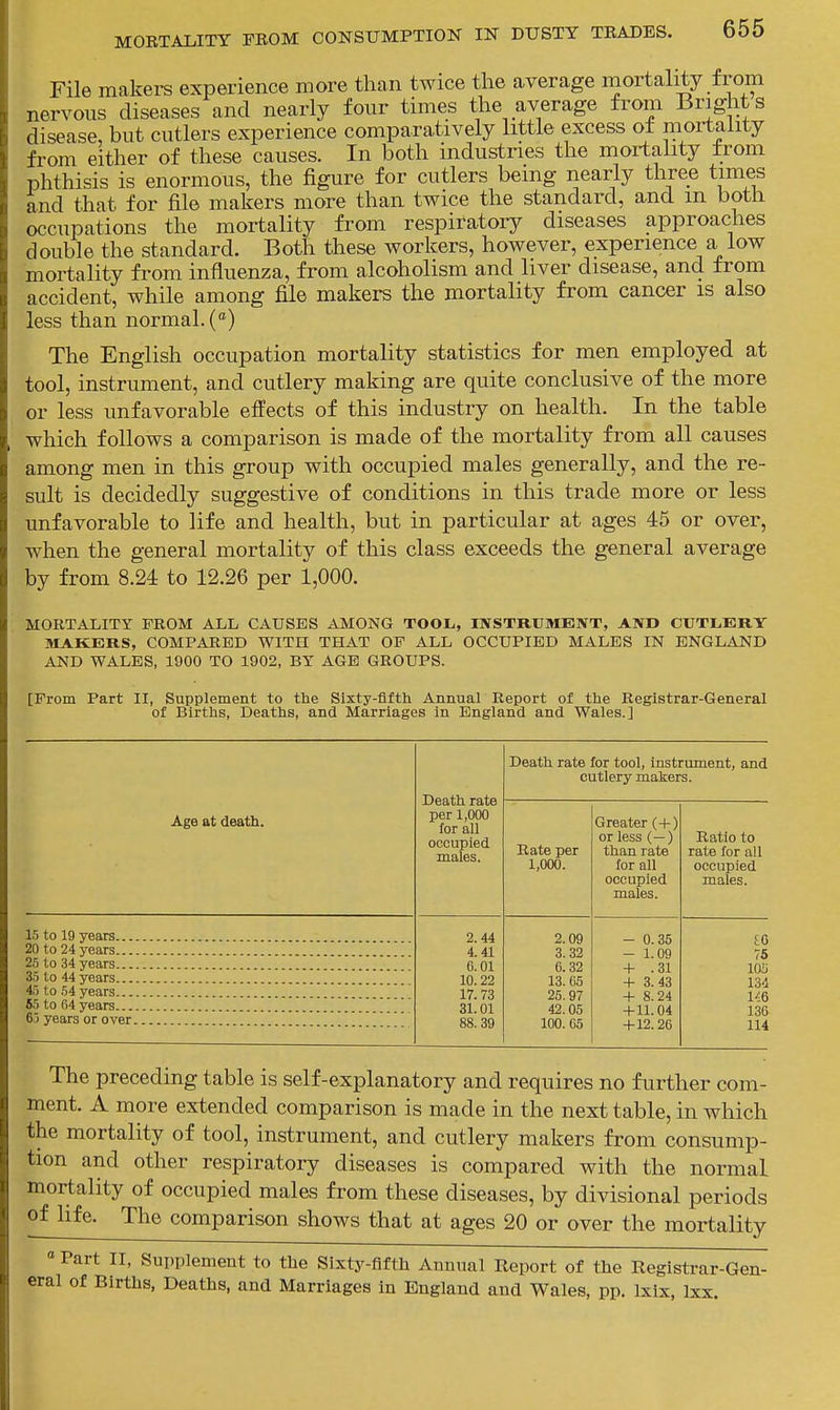 File makei-s experience more than twice the average mortality from nervous diseases and nearly four times the average from Bright s disease, but cutlers experience comparatively little excess of mortality from either of these causes. In both industries the mortality from phthisis is enormous, the figure for cutlers being nearly three times and that for file makers more than twice the standard, and m both occupations the mortality from respiratoiy diseases approaches double the standard. Both these workers, however, experience a low mortality from influenza, from alcoholism and liver disease, and from accident, while among file makers the mortality from cancer is also less than normal. The English occupation mortality statistics for men employed at tool, instrument, and cutlery making are quite conclusive of the more or less unfavorable effects of this industry on health. In the table which follows a comparison is made of the mortality from all causes among men in this group with occupied males generally, and the re- sult is decidedly suggestive of conditions in this trade more or less unfavorable to life and health, but in particular at ages 45 or over, when the general mortality of this class exceeds the general average by from 8.24 to 12.26 per 1,000. MORTALITY FROM ALL CAUSES AMONG TOOL,, INSTRUMENT, AND CUTLERY MAKERS, COMPARED WITH THAT OF ALL OCCUPIED MALES IN ENGLAND AND WALES, 1900 TO 1902, BY AGE GROUPS. [From Part II, Supplement to the Sixty-tifth Annual Report of the Registrar-General of Births, Deaths, and Marriages in England and Wales.] Age at death. 15 to 19 years... 20 to 24 years... 25 to 34years... 33 to 44 years... 45 to 54 years... 55 to 64 years... 65 years or over Death rate for tool, instrument, and cutlery makers. Death rate per 1,000 for all occupied males. Rate per 1,000. Greater (+) or less (—) than rate for all occupied males. Ratio to rate for all occupied males. 2. 44 2.09 - 0.35 IG 4.41 3.32 - 1.09 75 C.Ol 6.32 + .31 lOii 10.22 13.65 + 3.43 134 17.73 25.97 + 8.24 1/.6 31.01 42.05 + 11.04 136 88.39 100.65 + 12.26 114 The preceding table is self-explanatory and requires no further com- ment. A more extended comparison is made in the next table, in which the mortality of tool, instrument, and cutlery makers from consump- tion and other respiratory diseases is compared with the normaL mortality of occupied males from these diseases, by divisional periods of life. The comparison shows that at ages 20 or over the mortality  Part II, Supplement to the Sixty-fifth Annual Report of the Registrar-Gen- eral of Births, Deaths, and Marriages in England and Wales, pp. Ixix, Ixx.