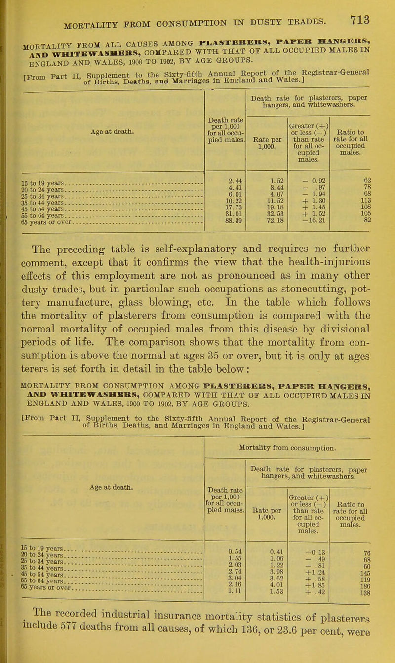 MORTALITY FROM ALL CAUSES AMONG JPLASTEKEttS, PAPER HANGEKS, AND wmTKWASMBBS, COMPARED WITH THAT OF ALL OCCUPIED MALES IN ENGLAND AND WALES, 1900 TO 1902, BY AGE GROUPS. rFrom Part II, Supplement to the Sixty-fifth Annual Report of the Registrar-General li<rom laiL x , jgfrths. Deaths, and Marriages in England and Wales.] Age at deatb. 15 to 19 years.. 20 to 24 years.. 25 to 34 years.. 35 to 44 years.. 45 to 54 years.. 65 to 64 years.. 65 years or over Death rate per 1,000 for all occu- pied males. 2.44 4.41 6.01 10.22 17.73 31.01 88.39 Death rate for plasterers, paper liangers, and whitewashers. Rate per 1,000. 1.52 3.44 4.07 11.52 19.18 32.53 72.18 Greater (+) or less (—) than rate for all oc- cupied males. 0.92 .97 1.94 1.30 1.45 1.52 -16.21 Ratio to rate for all occupied males. 62 78 68 113 108 105 82 The preceding table is self-explanatory and requires no further comment, except that it confirms the view that the health-injurious effects of this employment are not as pronounced as in many other dusty trades, but in particular such occupations as stonecutting, pot- tery manufacture, glass blowing, etc. In the table which follows the mortality of plasterers fi'om consumption is compared with the normal mortality of occupied males from this disease by divisional periods of life. The comparison shows that the mortality from con- sumption is above the normal at ages 35 or over, but it is only at ages terers is set forth in detail in the table below: MORTALITY FROM CONSUMPTION AMONG PLASXEREaS, PAPEK KANOERS, AND WHITE WASHSRS, COMPARED WITH THAT OF ALL OCCUPIED MALES IN ENGLAND AND WALES, 1900 TO 1902, BY AGE GROUPS. [From Part II, Supplement to the Sixty-fifth Annual Report of the Registrar-General of Births, Deaths, and Marriages in England and Wales.] Age at death. Mortality from consumption. Death rate per 1,000 for all occu- pied males. Death rate for plasterers, paper hangers, and whitewashers. Rate per 1.000. Greater (-I-) or less (—) than rate for all oc- cupied males. Ratio to rate for all occupied males. 15 to 19 years 0.54 1.55 2.03 2.74 3.04 2.16 1.11 0.41 1.00 1.22 3.98 3.62 4.01 L53 -0.13 - .49 - .81 -1-L24 + .58 -1-1.85 + .42 76 68 60 145 119 186 138 20 to 24 years 25 to 34 years 35 to 44 years 45 to 54 years 55 to 64 years 65 years or over _ xcL-uiucu luuusiriai insurance mortality statistics of plasterers mclude 577 deaths from all causes, of which 136, or 23.6 per cent, were