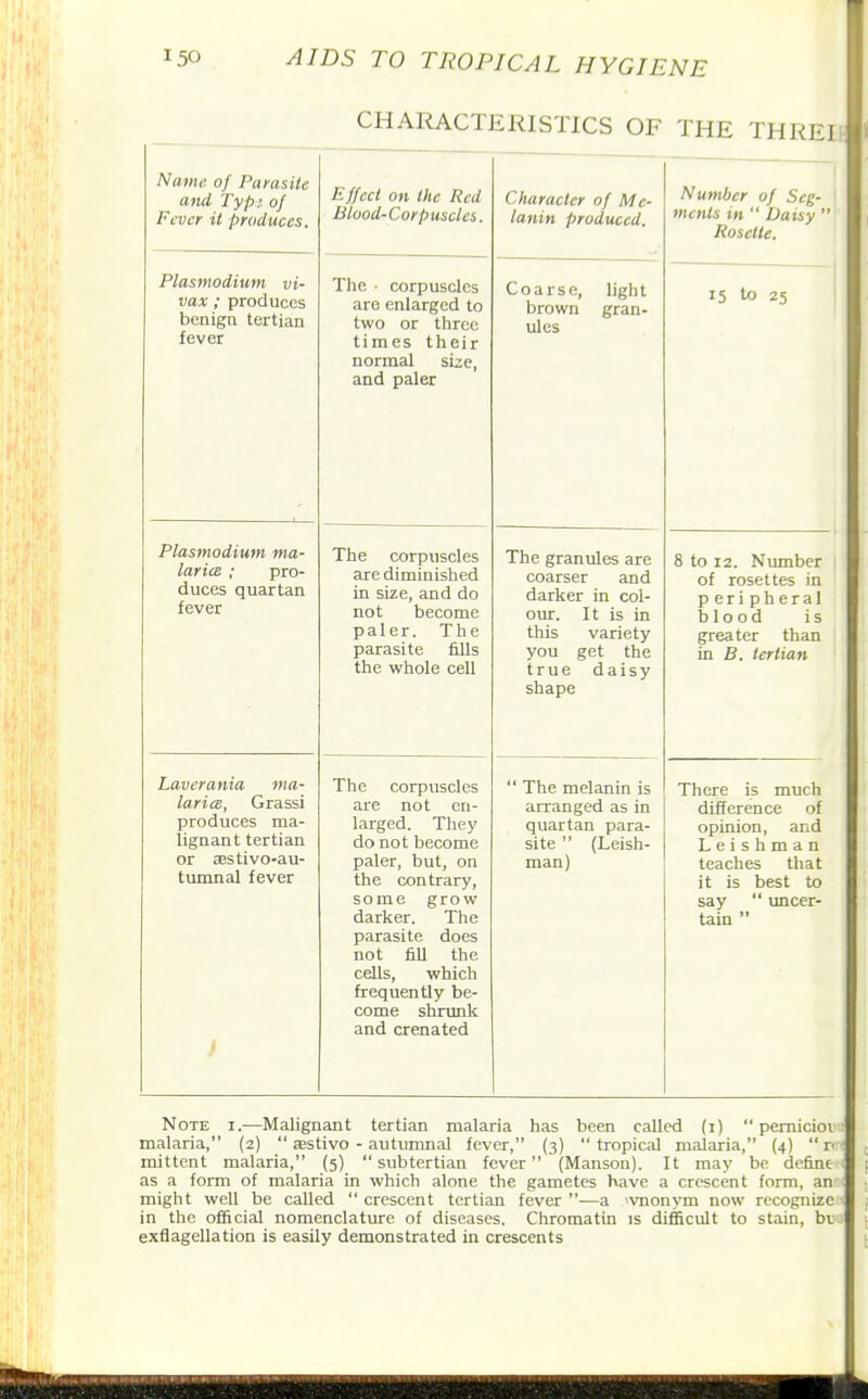 CHARACTERISTICS OF THE THREI Nam,; of Parasite and Typ: of Fever it produces. Effect on the Red Blood-Corpuscles. Character of Me- lanin produced. Number of Seg- ments in  Daisy  Rosette. Plasmodium vi- vax; produces benign tertian fever The • corpuscles are enlarged to two or three times their normal size, and paler Coarse, light brown gran- ules 15 to 25 Plasmodium ma- laricB ; pro- duces quartan fever The corpuscles are diminished in size, and do not become paler. The parasite fills the whole cell The granules are coarser and darker in col- OUT. 1L is m this variety you get the true daisy shape 8 to 12. Number of rosettes in p eri pheral blood is greater than in B. tertian Laverania ma- lariee, Grassi produces ma- lignant tertian or £Estivo-au- tumnal fever f The corpuscles are not en- larged. They do not become paler, but, on the contrary, some grow darker. The parasite does not fill the cells, which frequently be- come shrunk and crenated  The melanin is arranged as in quartan para- site  (Leish- man) There is much difference of opinion, and L e i s h m a n teaches that it is best to say  tincer- tain  Note i.—Malignant tertian malaria has been called (i)  pemicioi malaria, (2)  sstivo - autumnal fever, (3) tropical malaria, (4)  p mittent malaria, (5)  subtertian fever (Manson). It may be define as a form of malaria in which alone the gametes have a crescent form, an : might well be called  crescent tertian fever —a >vnonym now recognize < in the official nomenclature of diseases. Chromatin is difficult to stain, bvu exflagellation is easily demonstrated in crescents