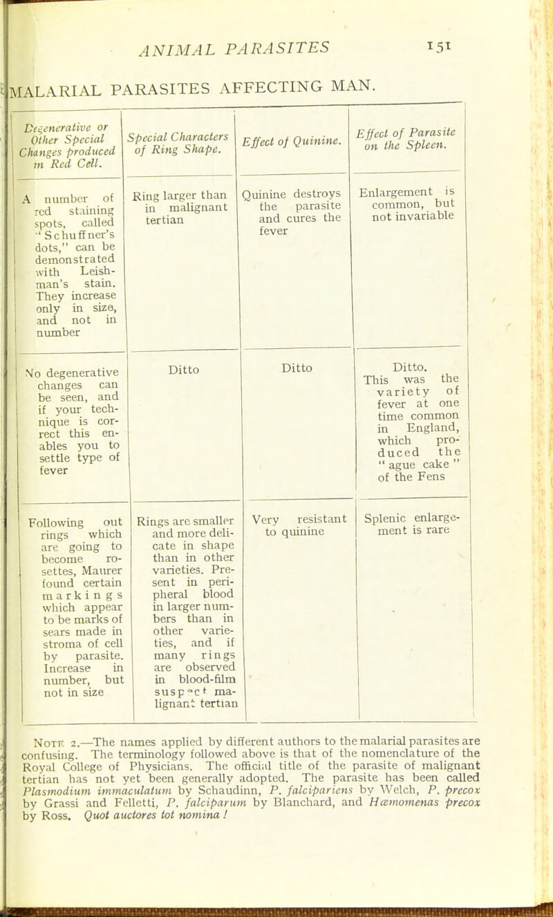 MALARIAL PARASITES AFFECTING MAN. Degenerative or Other Special Changes produced in Red Cell. Special Characters of Ring Shape. Effect of Quinine. Effect of Parasite on the Spleen. A number of red staining spots, called ■'Schufiner's demonstrated with Leish- man's stain. They increase only in size, and not in number Ring larger than in malignant tertian Quinine destroys the parasite and cures the fever Enlargement is common, but not invariable degenerative changes can if your tech- nique is cor- rect this en- ables you to settle type of fever Ditto Ditto Ditto. This was the variety of fever at one time common in England, which pro- duced the  ague cake  of the Fens Following out rings which are going to become ro- settes, Maurer found certain markings which appear to be marks of sears made in stroma of cell by parasite. Increase in number, but not in size Rings are smaller and more deli- cate in sliape than in other varieties. Pre- sent in peri- pheral blood in larger num- bers than in other varie- ties, and if many rings are observed in blood-film susp-ct ma- lignant tertian Very resistant to quinine Splenic enlarge- ment is rare 1 NoTF, 2.—The names applied by different authors to the malarial parasites are confusing. The terminology followed above is that of the nomenclature of the Royal CoUege of Physicians. The officiiil title of the parasite of malignant tertian has not yet been generally adopted. The parasite has been called Plasmodium itnmaculatum by Schaudinn, P. falcipariens by Welch, P. precox by Grassi and Fellctti, P. falciparum by Blanchard, and Hcemomenas precox by Ross. Quot auctores tot nomina !