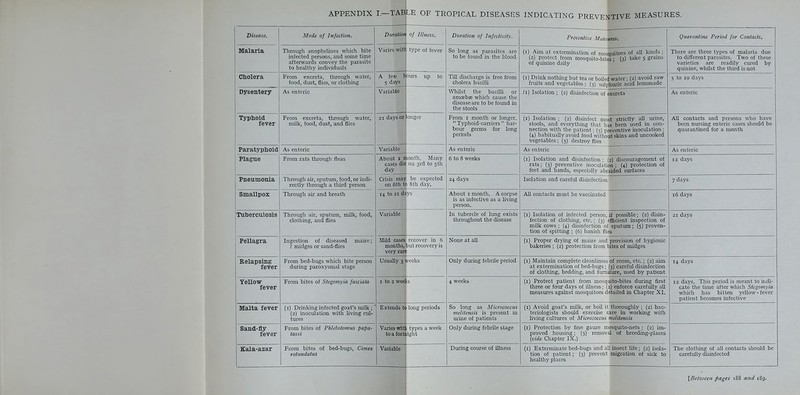 APPENDIX I.—TAB LE OF TROPICAL DISEASES INDICATING PREVENTIVE MEASURES. Disease, Mode of Infection. Duraiiot of Illness. Duration of Infectivity. Preventive Measures. Quarantine Period for Contacts. Malaria Through anophelines which bite infected persons, and some time afterwards convey the parasite to healthy individuals Varies witl type of fever So long as parasites are to be found in the blood (i) Aim at extermination of mosquitoes of aU kinds ; (2) protect from mosquito-bites ; (3) take 5 grains of quinine daily There are three types of malaria due to different parasites. Two of these varieties are readily cured by quinine, whilst the third is not Cholera From excreta, through water, food, dust, flies, or clothing A few 1 5 days ours up to Till discharge is free from cholera bacilli (i) Drink nothing but tea or boiled water; (2) avoid raw fruits and vegetables ; (3) sulphuric acid lemonade 5 to ro days Dysentery As enteric Variable WTiilst the bacilli or amcebas which cause the disease are to be found in the stools (1) Isolation ; (2) disinfection of xcreta As enteric fever From excreta, through water, milk, food, dust, and flies oT Havs or onger Mfr\fn T TYi(^n f\^ r^i- Inn tyt^r Typhoid-carriers har- bour germs for long periods (r) Isolation ; (2) disinfect most strictly all urine, stools, and everything that has been used in con- nection with the patient; (3) preventive inoculation; (4) habitually avoid food without skins and uncooked vegetables; (5) destroy flies All contacts and persons who have been nursing enteric cases should be quarantined for a month Paratyphoid As enteric Variable As enteric As enteric As enteric Plague From rats through fleas About I n cases die day [lonth. Many on 3rd to 5 th 6 to 8 weeks (i) Isolation and disinfection ; (2) discouragement of rats; (3) preventive inoculation; (4) protection of feet and hands, especially abraided surfaces 12 days Fneumoxiia Through air, sputum, food, or indi- rectly through a third person Crisis may on 6th t be expected ) 8 th day. 24 days Isolation and careful disinfection 7 days Smallpox Through air and breath 14 to 21 da ys About r month. A corpse is as infective as a living person. All contacts must be vaccinated 16 days TutoerciUosis Through air, sputum, milk, food, clothing, and flies Variable In tubercle of lung exists throughout the disease (i) Isolation of infected person, fection of clothing, etc.; (3) milk cows ; (4) disinfection ol tion of spitting ; (6) banish fli if possible; (2) disin- jfficient inspection of sputum; (5) preven- 21 days Pellagra Ingestion of diseased maize; ? midges or sand-flies Mild cases months, very rare recover in 6 mt recovery is None at all (i) Proper drying of maize and provision of hygienic bakeries ; (2) protection from bites of midges Relapsing fever From bed-bugs which bite person during paroxysmal stage Usually 3 veeks Only during febrile period (i) Maintain complete cleanliness of room, etc.; (2) aim at extermination of bed-bugs; (3) careful disinfection of clothing, bedding, and furniture, used by patient 14 days Yellow fever From bites of Siegomyia fasciata I to 2 wee •:s 4 weeks (i) Protect patient from mosquito-bites during first three or four days of illness; (2) enforce carefully all measures against mosquitoes detailed in Chapter XI. 12 days. This period is meant to iridi- cate the time after which Siegomyia which has bitten yellow-fever patient becomes infective Malta fever (r) Drinking infected goat's milk ; (2) inoculation with living cul- tures Extends tc long periods So long as Micrococcus melitemis is present in urine of patients (i) Avoid goat's milk, or boil it thoroughly ; {2) bac- teriologists should exercise care in working with living cultures of Micrococci melitensis Sand-fly fever From bites of Phlebotomus papa- tassi Varies witl to a fortt tjT^es a week ight Only during febrile stage (i) Protection by fine gauze mosquito-nets ; (2) im- proved housing; (3) removal of breeding-places {vide Chapter IX.) Kala-azar From bites of bed-bugs, Cimex totmidaius Variable During course of illness (i) Exterminate bed-bugs and al tion of patient; (3) prevent healthy places 1 insect life; (2) isola- migration of sick to The clothmg of all contacts should be carefully disinfected