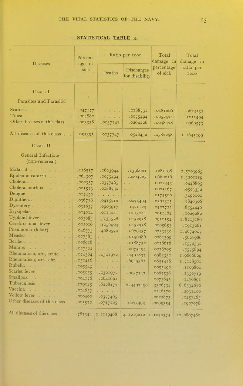 STATISTICAL TABLE 4. Diseases Class I Parasites and Parasitic Scabies Tinea Other diseases of this class All diseases of this claas . Class II General Infectious (non-venereal) Malarial Epidemic catarrh .... Cholera Cholera morbus .... Dengue Diphtheria Dysentery Erysipelas Typhoid fever Cerebrospinal fever . . . Pneumonia (lobar) . . . Measles Beriberi Mumps Rheumatism, art., acute . . Rheumatism, art., chr. . . Rubella Scarlet fever Smallpox Tuberculosis Vaccina Yellow fever Other diseases of this class All diseases of this class . . Percent- age of sick Ratio per 1000 Deaths Discharges for disability m Total damage percentage of sick .047177 .004880 •003338 .0037747 055395 -0037747 .118517 .064307 .000357 •001573 •017450 .036778 •031637 .004014 .063083 .002016 •046573 •027385 .006918 .027502 .074364 .050416 •005549 •005055 .004176 .179045 .014657 .000400 •005572 •0603944 .0075494 •0377465 .0188732 .0188732 .0075494 .0264226 •787344 .0415212 .0905917 .0113241 •5133528 .1056903 .4680570 •0301972 .0301972 .0641691 .6228177 •0377465 .07x7185 .0528452 .0481206 •0052574 .0048478 •0582258 .1396621 .0264225 0075494 1321129 0113241 0452958 0452958 0679437 0150986 0188732 0075494 4491837 6945361 0037747 4497499 •0075493 .1285198 .0660056 .0022443 .0025167 .0174500 •0392315 .0427722 •0051464 .0910154 •0095653 •0733730 •0281399 .0078616 .0278795 •0983330 .0851428 •0055490 •0067536 •0073845 •3326734 .0146570 .0022873 •0095354 2.2119468 I 4.1219213 I.1040374 Total damage in ratio per 1000 ■9624132 .1051494 •0969573 I.1645199 2 5703965 I.3201119 .0448865 •0503332 .3490000 .7846306 •8554446 .1029282 I.8203C86 . 1913061 I.4674607 .5627986 ■1572332 •5575894 I.9666609 1.7028561 .II09800 ■1350719 .1476891 6.6534676 .2931400 •0457465 .1907078 22.0S07480