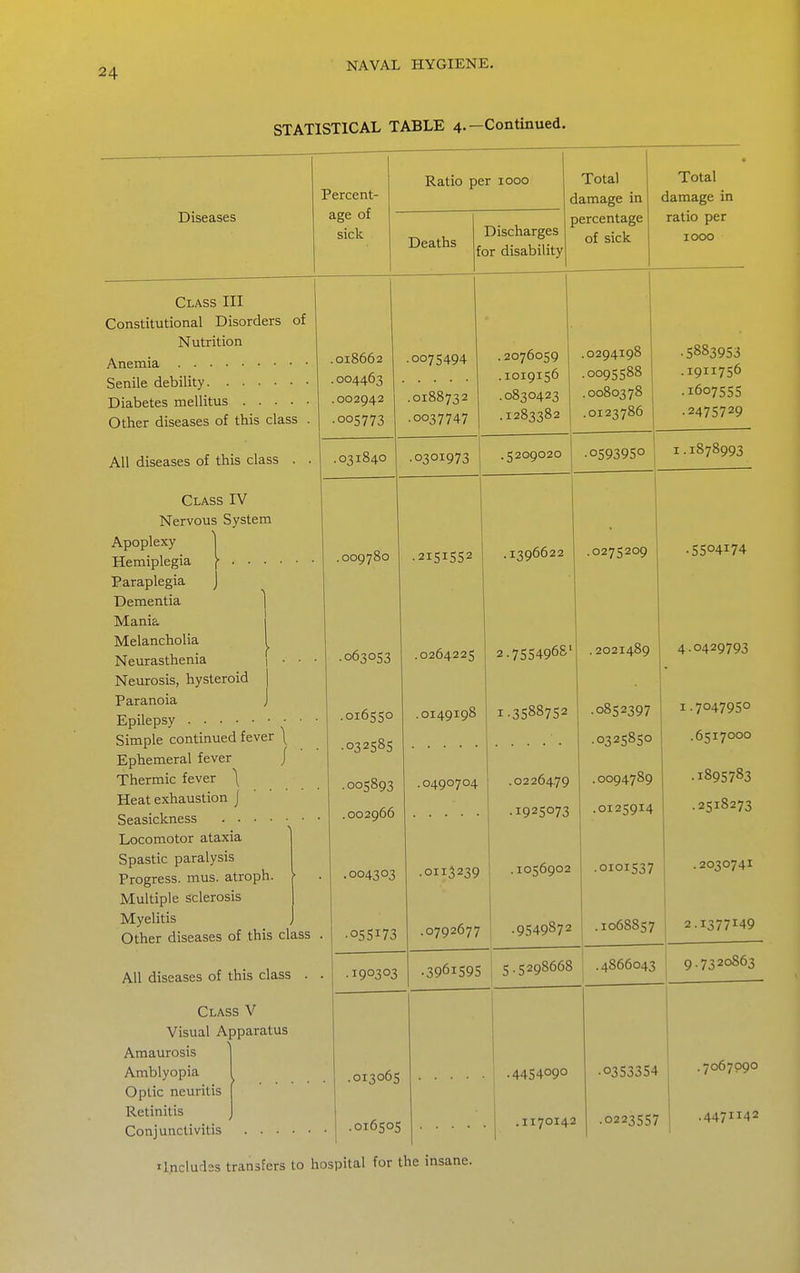 STATISTICAL TABLE 4.—Continued. ] Percent- Ratio per 1000 Total amage in Total damage in Diseases age of sick Deaths ^ tc Discharges )r disability )ercentage of sick ratio per 1000 Class HI Constitutional Disorders of Nutrition Other diseases of this class . | 002942 .005773 •0075494 .0188732 .0037747 .2076059 .1019156 .0830423 •1283382 1 .0294198 .0095588 .0080378 .0123786 .5883953 .1911756 .1607555 .2475729 All diseases of this class . . .031840 •0301973 .5209020 •0593950 1.1878993 Class IV Nervous System Apoplexy ] Paraplegia J Dementia Mania 1 Melancholia 1 Neurasthenia 1 ■ ■ ■ Neurosis, hysteroid | Paranoia J Simple continued fever \ Ephemeral fever / Thermic fever \ Heat exhaustion j Locomotor ataxia Spastic paralysis Progress, mus. atroph. > Multiple sclerosis Myelitis Other diseases of this class . 009780 .063053 .032585 .005893 002966 .004303 .055173 •2151552 .0264225 .0149198 .0490704 .0113239 .0792677 . 1396622 2•7554968' 1^3588752 .0226479 •1925073 .1056902 •9549872 .0275209 .2021489 •0852397 •0325850 .0094789 .0125914 .0101537 .1068857 .5504174 4.0429793 I.7047950 .6517000 .1895783 .2518273 .2030741 . 2.1377149 All diseases of this class . . •190303 •3961595 5.5298668 .4866043 9.7320863 Class V Visual Apparatus Amaurosis Amblyopia ^ Optic neuritis Retinitis 1 1 .1170142 .0353354 .0223557 1 .7067090 .4471142 i ilncludss transfers to hospital for the insane.