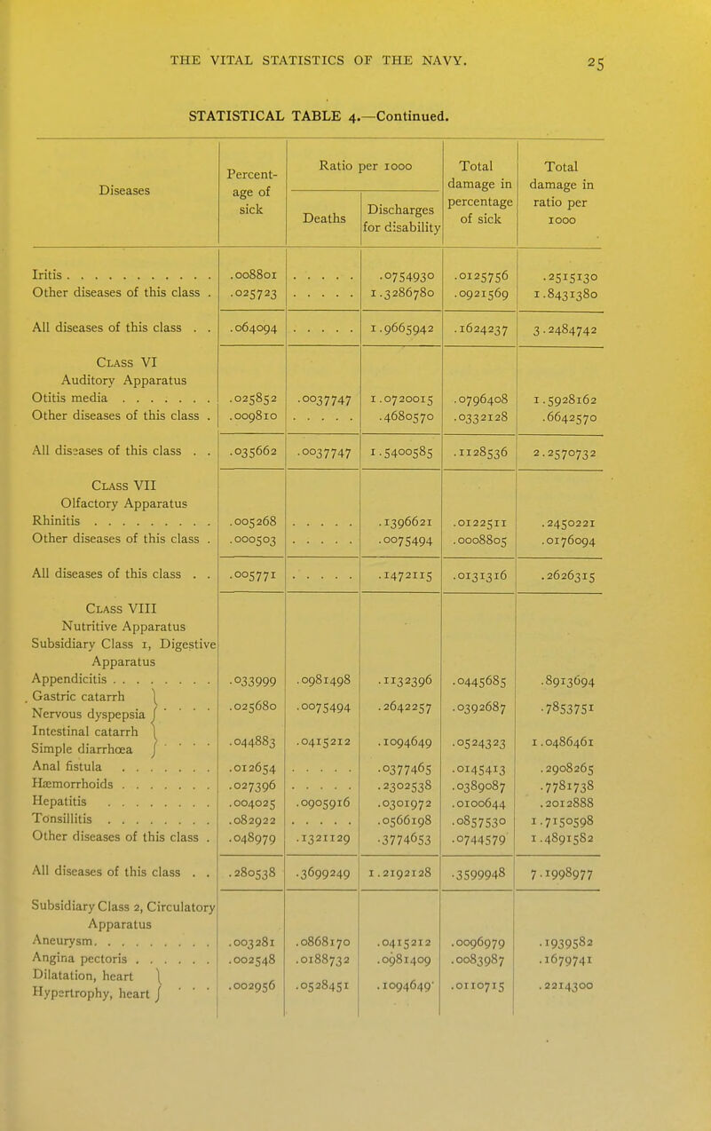 STATISTICAL TABLE 4.—Continued. Diseases Percent- age of sick Ratio per 1000 Total damage in percentage of sick Total damage in ratio per 1000 Deaths Discharges for disability Other diseases of this class . All diseases of this class . . Class VI Auditory Apparatus Other diseases of this class . All diseases of this class . . Class VII Olfactory Apparatus Other diseases of this class . All diseases of this class . . Class VIII Nutritive Apparatus Subsidiary Class i, Digestive Apparatus Appendicitis Gastric catarrh | Nervous dyspepsia j ■ ■ ■ ■ Intestinal catarrh | Simple diarrhoea j Anal fistula Haemorrhoids Hepatitis Tonsillitis Other diseases of this class . All diseases of this class . . Subsidiary Class 2, Circulatory Apparatus Aneurysm Dilatation, heart \ Hypertrophy, heart / ' ' ' .025723 .0754930 1.3286780 .0125756 .0021?6q •2515130 1.84'?i-?8o .064094 1.9665942 .16242^7 1,. 2484742 .025852 .009810 .00-27747 I.0720015 .4680570 .0796408 .0332128 I .5928162 .664.2i;7o .035662 .0037747 1.5400585 .11285^6 JO 2 . 2t;707? 2 Olio .000503 .1396621 .0075494 .0122511 .0008805 .2450221 .0176094 .005771 .1472115 .0131316 .2626315 •033999 .025680 .044883 .027396 .004025 .048979 .0981498 .0075494 .0415212 .0905916 .1321129 .1132396 .2642257 .1094649 •0377465 .2302538 .0301972 .0566198 •3774653 .0445685 •0392687 •0524323 •OI45413 .0389087 .0100644 ■0857530 •0744579 •8913694 •7853751 I.0486461 .2908265 .7781738 .2012888 I.7150598 I.4891582 .280538 .3699249 1.2192128 •3599948 7.1998977 .002956 .0868170 .0188732 .0528451 .0415212 .0981409 . 1094649' .0096979 .0083987 .0110715 .1939582 .1679741 .2214300