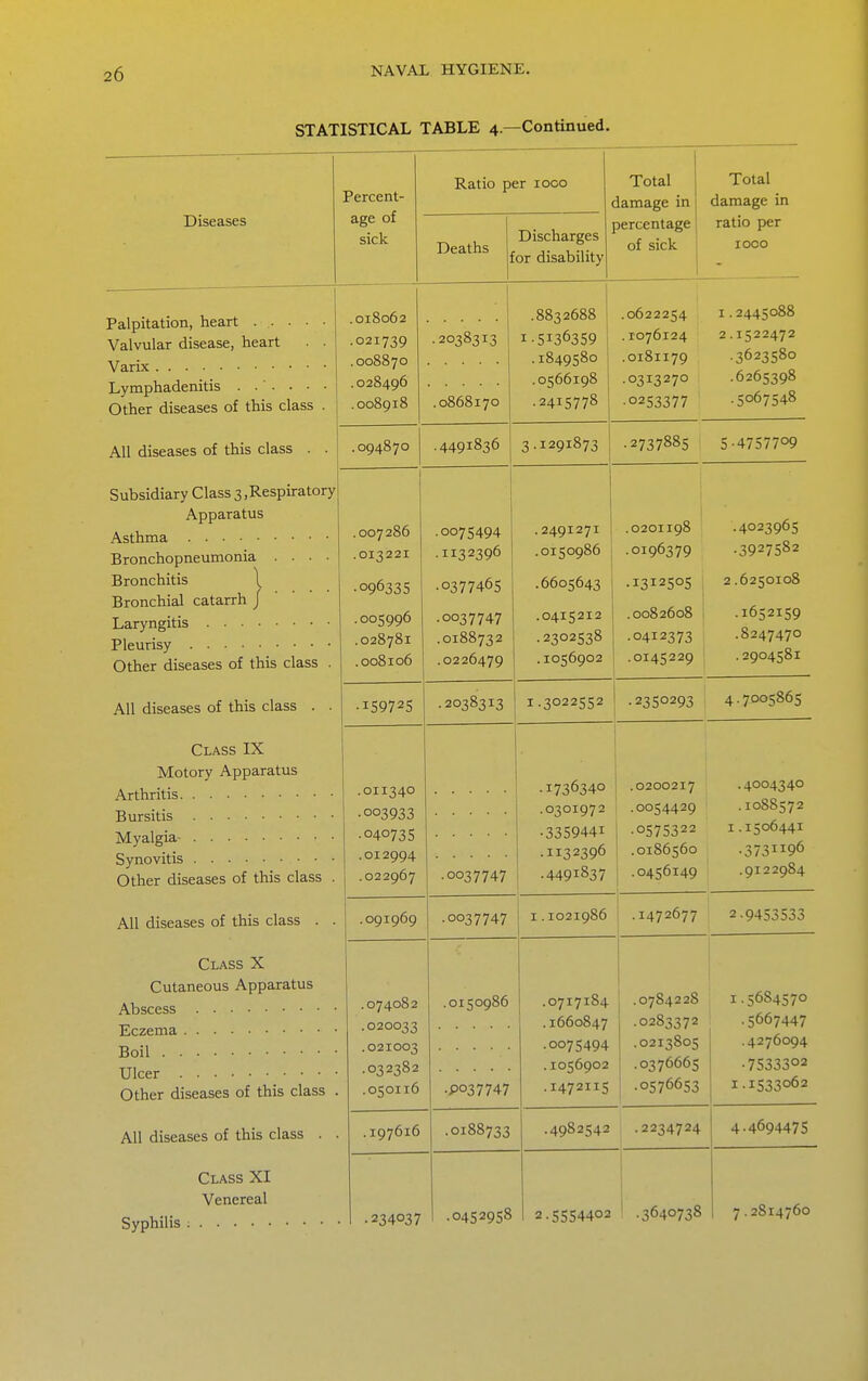 STATISTICAL TABLE 4—Continued. Percent- age of sick Ratio per 1000 1 Total damage in Total damage in Diseases Deaths ^ Discharges or disability Dercentage of sick ratio per lOCO 1 Valvular disease, heart . • Other diseases of this class . 018062 .021739 008870 028496 .008918 •2038313 .0868170 .8832688 1-5136359 .1849580 : .0566198 .2415778 .0622254 .1076124 .0181179 •0313270 ■0253377 1.2445088 2.1522472 •3623580 •6265398 ■5067548 All diseases of this class . . .094870 .4491836 3.1291873 .2737885 5^4757709 Subsidiary Class 3 .Respiratory Apparatus Bronchitis \ Bronchial catarrh / Other diseases of this class . 1 007286 013221 •096335 028781 .008106 •0075494 .1132396 .0377465 •0037747 .0188732 .0226479 .2491271 .0150986 .6605643 .0415212 •2302538 .1056902 .0201198 .0196379 .1312505 .0082608 •0412373 .0145229 .4023965 .3927582 2,6250108 .1652159 .8247470 .2904581 All diseases of this class . . •159725 •2038313 1.3022552 •2350293 4.7005865 Ct Acts TX Motory Apparatus Other diseases of this class . 011^4.0 012994 .022967 •0037747 •1736340 .0301972 •3359441 .1132396 •4491837 .0200217 •0054429 •0575322 .0186560 .0456149 .4004340 .1088572 I.1506441 •3731196 .9122984 All diseases of this class . . .091969 •0037747 I.1021986 i .1472677 2.9453533 Cutaneous Apparatus Other diseases of this class . 074082 021003 .0150986 •P037747 .0717184 .1000047 •0075494 .1056902 .1472115 , .0784228 j -0283372 ' .0213805 .0376665 .0576653 1 1 1.5684570 ■5667447 .4276094 ■7533302 I.1533062 All diseases of this class . . .197616 .0188733 .4982542 ■2234724 4.469447s Class XI Venereal •0452958 2.5554402 1 1 1 ' ■ 3640738 7.2814760