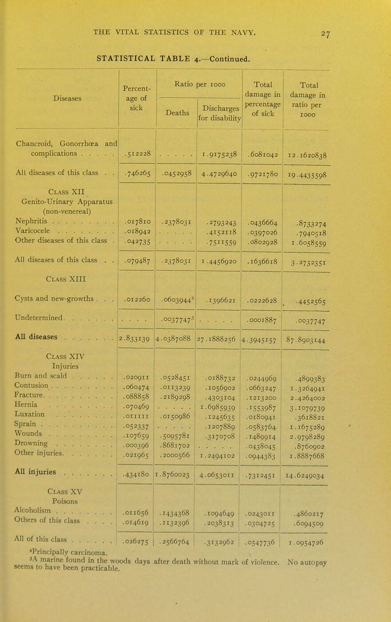 STATISTICAL TABLE 4.—Continued. Diseases Percent- age of sick Ratio per 1000 Total damage in Total namflo'p in Cti u X C^sL I— xLm, ratio per zooo Deaths Discharges for disability percentage of sick Chancroid, Gonorrhcea and complications , 512228 1-9175238 .6081042 12.1620838 All diseases of this class . . .746265 •0452958 4.4729640 .9721780 19•4435598 Class XII frPnito-TrTinfirv Annarflfim (non-venereal) Varicocele Other diseases of this class .018942 OA 2 *? 3 C •2378031 •2793243 .4152118 •7511559 .0436664 .0397026 .0002920 -8733274 .7940518 1-6058559 All diseases of this class . . 01 *7Sn9 T • '^o7°'-'3-'- 1•4450920 .I030010 3-2732351 Class XIII Cysts and new-growths . . . .012260 .0603944= .1396621 .0222628 . -4452565 Undetermined •0037747^ .0001887 .0037747 All diseases 2-833139 4-0387088 27.1888256 4^3945iS7 87.8903144 Class XIV Injuries Burn and scald Contusion Fracture Hernia Luxation . . Sprain Wounds .... Drowning . . Other injuries. . 0888cX .0528451 .0113239 •5095781 .8681702 .2000566 .0188732 .1056902 •4303104 I • 6985939 •124563s .1207889 .3170708 1.2494102 .0244969 .0663247 -1553987 .0180941 •0583764 .1489914 •0438045 .0944383 •4899383 1.3264941 2.4264002 3.1079739 .36I8S21 1.1675289 2.9798289 .8760902 1.8887668 All injuries . . I.8760023 4•0653011 •7312451 14.6249034 Class XV Poisons Alcoholism . . . Others of this class .1434368 .1132396 .1094649 •2038313 .0243011 .0304725 .4860217 .6094509 All of this class . . . -2566764 .3132962 •0547736 1 1.0954726 'Principally carcinoma. 3A marine found in the woods days after death without mark of violence. No seems to have been practicable.