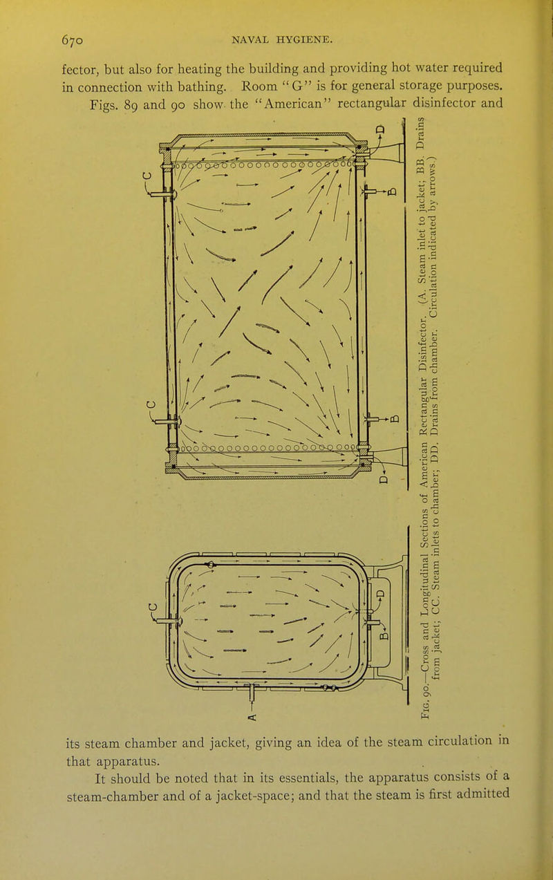 fector, but also for heating the building and providing hot water required in connection with bathing. Room  G is for general storage purposes. Figs. 89 and 90 show the American rectangular disinfector and its steam chamber and jacket, giving an idea of the steam circulation in that apparatus. It should be noted that in its essentials, the apparatus consists of a steam-chamber and of a jacket-space; and that the steam is first admitted