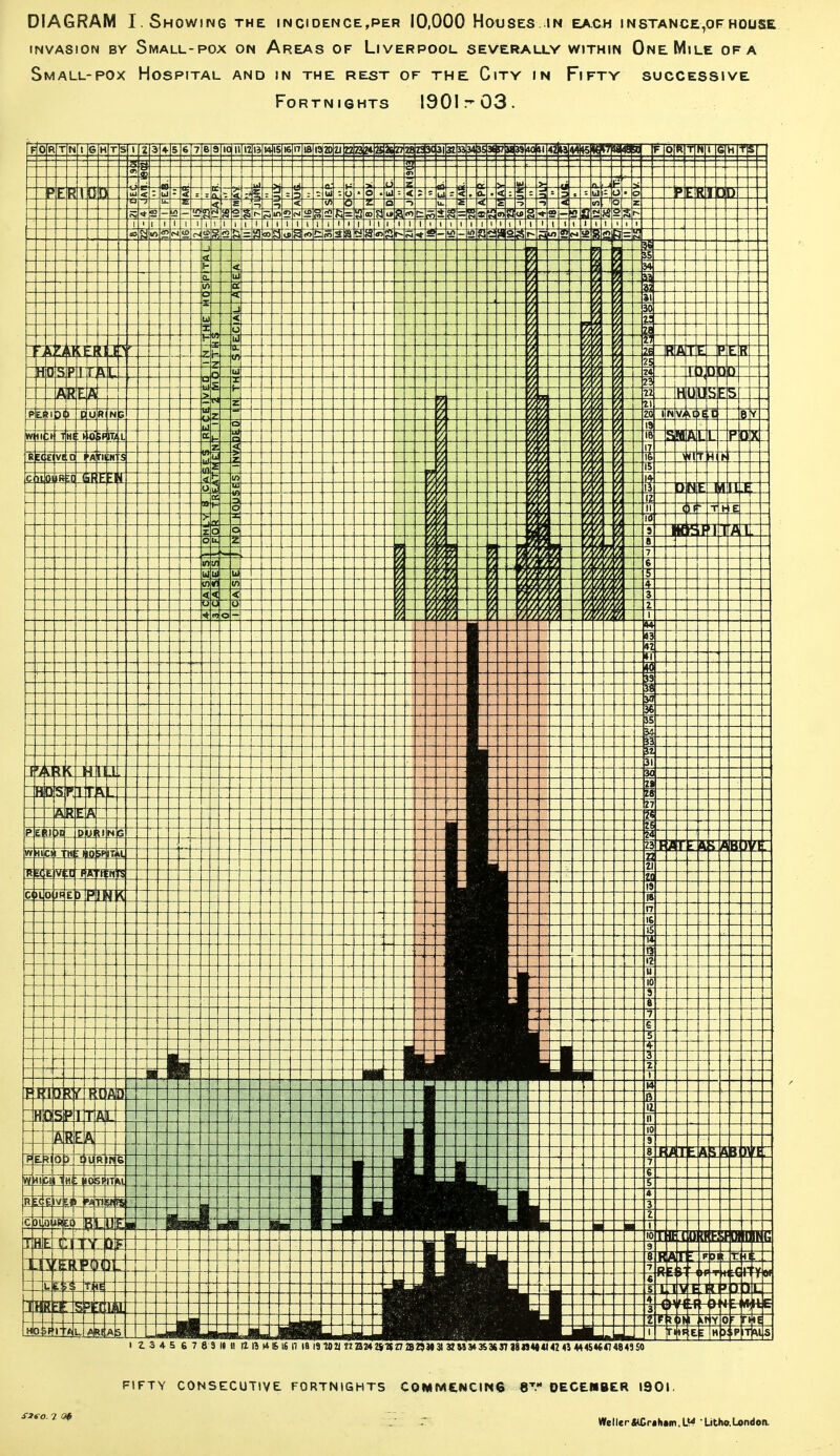 DIAGRAM I . Showing the incidence,per 10,000 Houses in each instance,of house invasion by Small-pox on Areas of Liverpool severally within One Mile of a Small-pox Hospital and in the rest of the City in Fifty successive Fortnights 190It03. Z 3 4 5 6 7 6 9 II I! ft 15 14 6 If |7 IS i9K)2i nB»»7«Z7 ffl»»31 3?M3*3S»S7 «»«»4142 « M45«fl4843 50 FIFTY CONSECUTIVE FORTNIGHTS COMMENCING 8tm DECEMBER 1901. Weller&CGraham. W Litho.Undon.