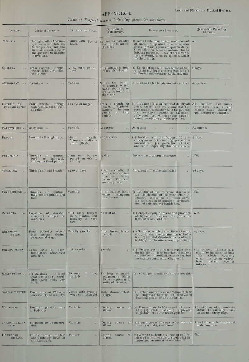-APPENDIX I. Tabic oj Tropical diseases indicating 1. preventive measures. ukis and Blackham*s Tropical Hygiene. Disease. Mode of lufectiou. Duration of Illness. Duration of Infectivity. Preventive Measure^ Quarantine Period for Contacts. Malaria Through another Hue mos- quitoes which bite in- fected persons, and some time afterwards convey the parasite to healthy individuals. Varies with type of fever. So long as parasites are to be found in the blood. (i) Aim at extermination of mosquitoes of all kinds ; (2) protect from mosquito- bites ; (3) take 5 grains of quinine daily. There are three types of malaria, due to different parasites. Two of these varie- ties are readily cured by quinine, whilst the third is not. j Nil. Cholera From excreta, through water, food, dust, flies, or clothing. A few hours up to 5 days. Till discharge is free 1 from cholera bacilli. (I) Drink nothing but tea or boiled water ; (2) avoid raw fruits and vegetables ; (3) sulphuric acid lemonade; (4) destroy flies. 5 days. Dysentery As enteric .. Variable Whilst the bacilli ' or aniosba^ which | cause the disease 1 are to be found in 1 the stools. ' 1 (i) Isolation ; (2) disinfection of! excreta . As enteric. Enteric or Typhoid fever. From excreta, through water, milk, food, dust, and flies. 21 days or longer . , From I month or longer.  Typhoid- 1 carriers  harbour germs for long periods. (1) Isolation ; (2) disinfect most strictly all urine, stools, arid everything'that has been used in connection with the patient; (3) preventive inoculation ; (4) habit- ually avoid food without skins and un- cooked vegetables ; (5) destroy flies. 1 All contacts and nurses who have been nursing enteric cases should be quarantined for a month. Paratyphoid .. As enteric .. Variable As enteric As enteric . . .. As enteric. Plague From rats through fleas . About I month. Many cases di eon 3rd to 5th day. (3 to S weeks (i) Isolation and disinfection;; (2) dis- couragement of rats ; (3) preventive inoculation ; (4) protectioni of feet and hands, especially abraided surfaces. 1 5 days. Pneumonia Through air, sputum, food or indirectly through a third person. Crisis may be ex- pected on 6th to 8th day. 24 days Isolation and careful disinfection Nil, Small-pox Through air and breath. . 14 to 21 days About I month. A corpse is as infec- tive as a living person. The dead are dangerous. AH contacts must be vaccinated 16 days. Tuberculosis . Through air, sputum, milk, food, clothing, and flies. Variable In tubercle of lung ; exists throughout 1 the disease. 1 {I) Isolation of infected person, if possible; (2) disinfection of clothing, etc. ; {3) efficient inspection of milch cows ; (4) disinfection of sputum ; (5) preven- tion of spitting ; (6) banish flies. Nil. Pellagra Ingestion of diseased maize ; ? midges or sand-flies. Mild cases recover in 6 months, but recovery is very rare. None at all (I) Proper drying of maize and of hygienic bakeries ; (2) from bites of sand-flies. provision )rotection Nil. Relapsing FEVER. From body-lice which bite person, during paroxysmal stage. Usually 3 weeks Only during febrile period. (I) Maintain complete cleanliness of room, etc. ; (2) aim at extermination of body- lice ; (3) careful disinfection of clothing, bedding, and furniture, used by patient. 14 days. Yellow fever . From bites of tiger- mosquitoes {Stegomyia fasciata). I to 2 weeks 4 weeks (i) Protect patient from mosquito-bites during first three or four days of illness ; (2) enforce carefully all nieasures against mosquitoes detailed in Chapter II. 8 to 12 days. This period is meant to indicate the time after which mosquito which has bitten yellow- fever patient becomes infective. Malta fever ,. (i) Drinking infected goat's milk ; (2) inocul- ation with living cul- tures. Extends to long periods. So long as micro- organism of Malta Fever is present in urine of patients. (i) Avoid goat's milk or boil it thoroughly Sand-fly fever From bites of Phleboto- mus variety of sand-fly. Varies with types a week to a fortnight. Only during febrile stage. (I) Protection by fine gauze mos (2) improved housing; (3) breeding-places {vide Chapter quito-nets cmoval 0 11). Kala-azar Doubtful, possibly bites of bed-bugs Variable During course of illness. (r) Exterminate bed-bugs and life ; {2) isolate patient ; migration of sick to healthy ] all insed 3) prevent )|aces. The clothing of all contacts should be carefully disin- fected to destroy bugs. Infantile kala- azar. Supposed to be the dog- flea. Variable During course of illness. (i) Destruction of all suspected dogs ; (2) and (3) as above. cr infectec The clothing to be disinfected to destroy fleas. Hookworm DISEASE. Chiefly through the feet and ankles by larvte of the hookworm. Variable During course of illness. (1) Wearing of boots; (2) use c rines ; (3) incineration of stoo lation and treatment of '* carr f pail lat- s ; (4) iso- ers. Nil. i