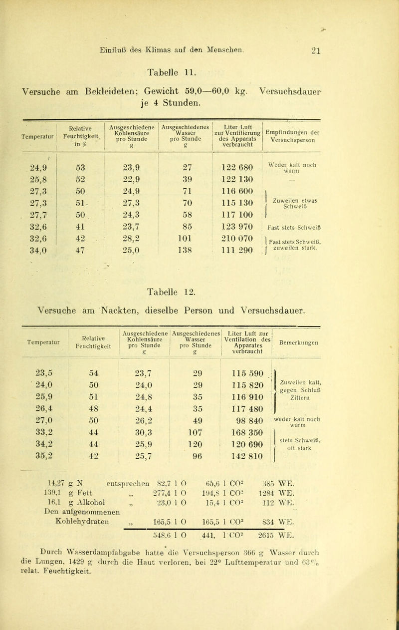 Tabelle 11. Versuche am Bekleideten; Gewicht 59,0—60,0 kg. Versuchsdauer je 4 Stunden. Temperatur Relative Feuchtigkeit ' in % Ausgeschiedene Kohlensäure pro Stunde g Ausgeschiedenes Wasser pro Stunde g Liter Luft zur Ventilierung des Apparats verbraucht Empfindungen der Vers u cli sperson t 24,9 25,8 53 52 23,9 22,9 27 39 122 680 122 130 Weder kalt noch warm 27,3 50 24,9 71 116 600 1 Zuweilen etwas 27,3 51- •27,3 70 115 130 . 27,7 50 . 24,3 58 117 100 | Schweiß 32,6 41 23,7 85 123 970 Fast stets Schweiß 32,6 34,0 42 47 28,2 25,0 101 138 210 070 | in 290 ; { Fast stets Schweiß, j zuweilen stark. Tabelle 12. Versuche am Nackten, dieselbe Person und Versuchsdauer. Temperatur Relative Feuchtigkeit Ausgeschiedene ! Kohlensäure pro Stunde 1 g Ausgeschiedenes Wasser pro Stunde g Liter Luft zur Ventilation des Apparates verbraucht Bemerkungen 23,5 54 23,7 29 115 590 I 24,0 25,9 50 51 24,0 24,8 29 35 115 820 116 910 | Zuweilen kalt, . gegen Schluß Zittern 26,4 48 24,4 35 117 480 27,0 50 26,2 49 98 840 wieder kalt noch warm 33,2 44 30,3 107 168 350 34,2 44 25,9 120 120 690 | stets Schweiß, 35,2 42 25,7 96 142 810 1 oft stark 14,27 g N 139,1 g Fett 16,1 Den aufgenommenen Kohlehydraten entsprechen 82,7 1 O 65,6 1 CO- 277.4 1 O 194,8 1 CO'2 23,0 1 O 15,4 1 CO2 165.5 1 O 165,5 1 CO2 385 WE. 1284 WE. 112 WE. 834 WE. 548.6 1 O 441, 1 CO'- 2615 WE. Durch Wasserdampfabgabe hatte die Versuchsperson 366 g Wasser durch die Lungen, 1429 relat. Feuchtigkeit. durch die Haut verloren, bei 22° Lufttemperatur und 6-'