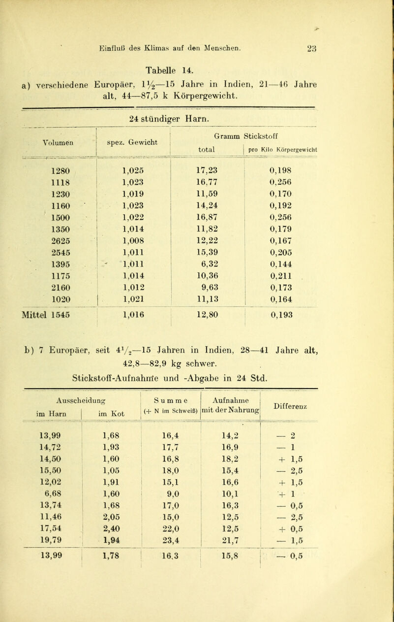 Tabelle 14. a) verschiedene Europäer, 1%—15 Jahre in Indien, 21—46 Jahre alt, 44—87,5 k Körpergewicht. 24 stündiger Harn. Volumen spez. Gewicht Gramm Stickstoff total | pro Kilo Körpergewicht 1280 1,025 17 23 0 198 \J , X CO 1118 1,023 16,77 0,256 1230 1,019 11,59 0,170 1160 1,023 14,24 0,192 1500 1,022 16,87 0,256 1350 1,014 11,82 0,179 2625 1,008 12,22 0,167 2545 1,011 15,39 0,205 1395 1,011 6,32 0,144 1175 1,014 10,36 0,211 2160 1,012 9,63 0,173 1020 1,021 11,13 0,164 Mittel 1545 1,016 12,80 0,193 b) 7 Europäer, seit 4A/2—15 Jahren in Indien, 28—41 Jahre alt, 42,8—82,9 kg schwer. Stickstoff-Aufnahirie und -Abgabe in 24 Std. Ausscheidung im Harn im Kot Summe (+ N im Schweiß) Aufnahme mit der Nahrung Differenz 13,99 1,68 16,4 14,2 — 2 14,72 1,93 17,7 16,9 — 1 14,50 1,60 16,8 18,2 + 1,5 15,50 1,05 18,0 15,4 - 2,5 12,02 1,91 15,1 16,6 + 1,5 6,68 1,60 9,0 10,1 '+ 1 13,74 1,68 17,0 16,3 — 0,5 11,46 2,05 15,0 12,5 - 2,5 17,54 2,40 22,0 12,5 + 0,5 19,79 1,94 23,4 21,7 — 1,5 13,99 1,78 16,3 15,8 — 0,5