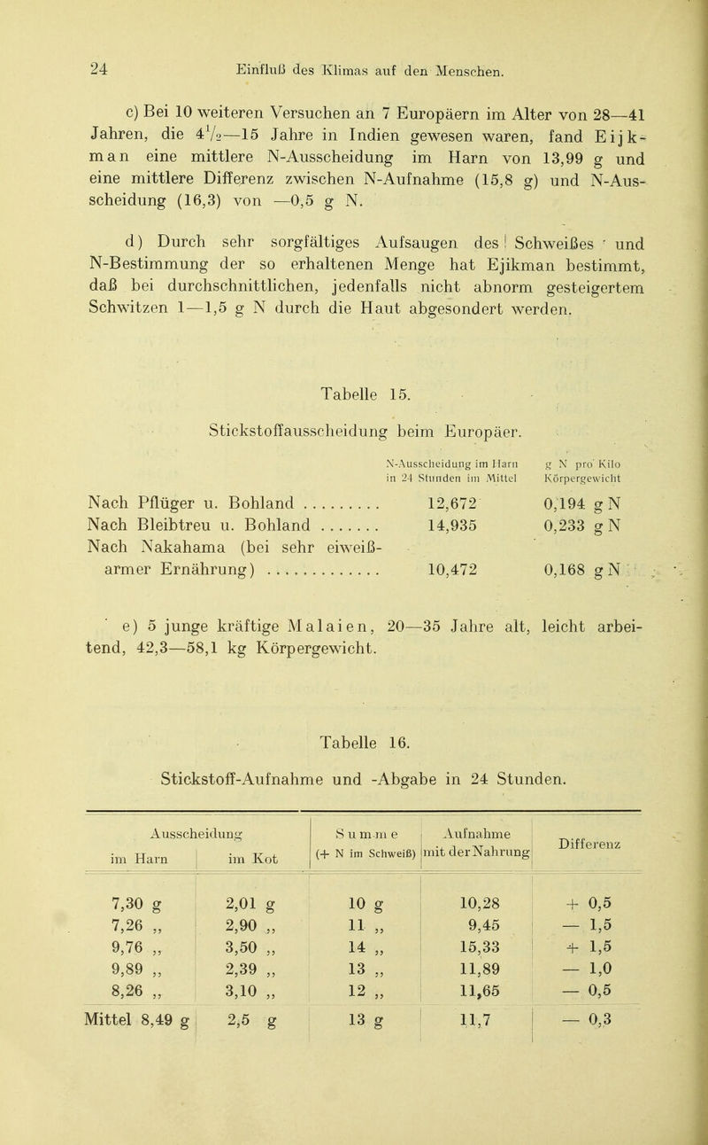 c) Bei 10 weiteren Versuchen an 7 Europäern im Alter von 28—41 Jahren, die 4V2—15 Jahre in Indien gewesen waren, fand Eijk- man eine mittlere N-Ausscheidung im Harn von 13,99 g und eine mittlere Differenz zwischen N-Aufnähme (15,8 g) und N-Aus- scheidung (16,3) von —0,5 g N. d) Durch sehr sorgfältiges Aufsaugen des! Schweißes ; und N-Bestimmung der so erhaltenen Menge hat Ejikman bestimmt, daß bei durchschnittlichen, jedenfalls nicht abnorm gesteigertem Schwitzen 1—1,5 g N durch die Haut abgesondert werden. Tabelle 15. Stickstoffausscheidung beim Europäer. N-Ausscheidung im Harn g N pro' Kilo in 24 Stunden im Mittel Körpergewicht Nach Pflüger u. Bohland 12,672 0,194 gN Nach Bleibtreu u. Bohland 14,935 0,233 gN Nach Nakahama (bei sehr eiweiß- armer Ernährung) 10,472 0,168 g N e) 5 junge kräftige Malaien, 20—35 Jahre alt, leicht arbei- tend, 42,3—58,1 kg Körpergewicht. Tabelle 16. Stickstoff-Aufnahme und -Abgabe in 24 Stunden. Ausscheidung im Harn im Kot S u mm e (+ N im Schweiß) Aufnahme mit der Nahrung Differenz 7,30 g 2,01 g 10 g 10,28 + 0,5 7,26 „ 2,90 „ u „ 9,45 - 1,5 9,76,, 3,50 „ 14 „ 15,33 -b 1,5 9,89 „ 2,39 „ 13 „ 11,89 - 1,0 8^26 „ 3,10 „ 12 „ 11,65 — 0,5 Mittel 8,49 g 2,5 g 13 g 11,7 — 0,3