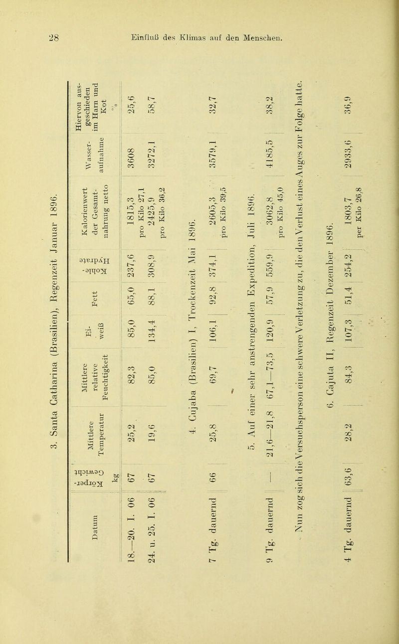 CO Cs oo CD N fi cd ÖD CD Ä CO et Sh S .3 3 rfi et ö cd 3 W R co t— io co eq io Wasser- aufnahme 3608 3272,1 Kalorienwert der Gesamt- nahrung netto 1815,3 pro Kilo 27,1 2425,9 pro Kilo 36,2 •WS 237,6 308,9 Fett 65,0 88,1 Ei- weiß CD ^ 00 CO rH Mittlere relative Feuchtigkeit 82,3 85,0 Mittlere Temperatur CM CO iO~ CS Oq rH -jadjox ^ CO ' CO Datum CO <0> o o HH H~l O cq cq 1 * od rH (M «3 cd rfi cd U lO o CO M erq o CO TS S Sh CD fi cd TS cd cc OS 00 cq o CO O M CO M fi _'o CS +3 CS TS IO CD Ph Ex CS fi. XO CD TS fi O CD bp © oq CD i—i HH CO IO et co~ rH CD ! ! 02 t-' CO CD .3 'S 00 1—1 cq 1 cq CD o Pn pH fi SJ 02 CD CAD fi CO CD fi CO fi CD > s TS CD TS fi N OD fi fi tS3 CD > p CD O co pH CD fi CO Hfi O fi CO Sh CD > CD Hfi Ü 'co OD O N PH CD. fi 02 CS3 CD o CD csa <H OD- OD CD cd w CO cq co o O TS OD er. Sh CD fi cd TJ ob