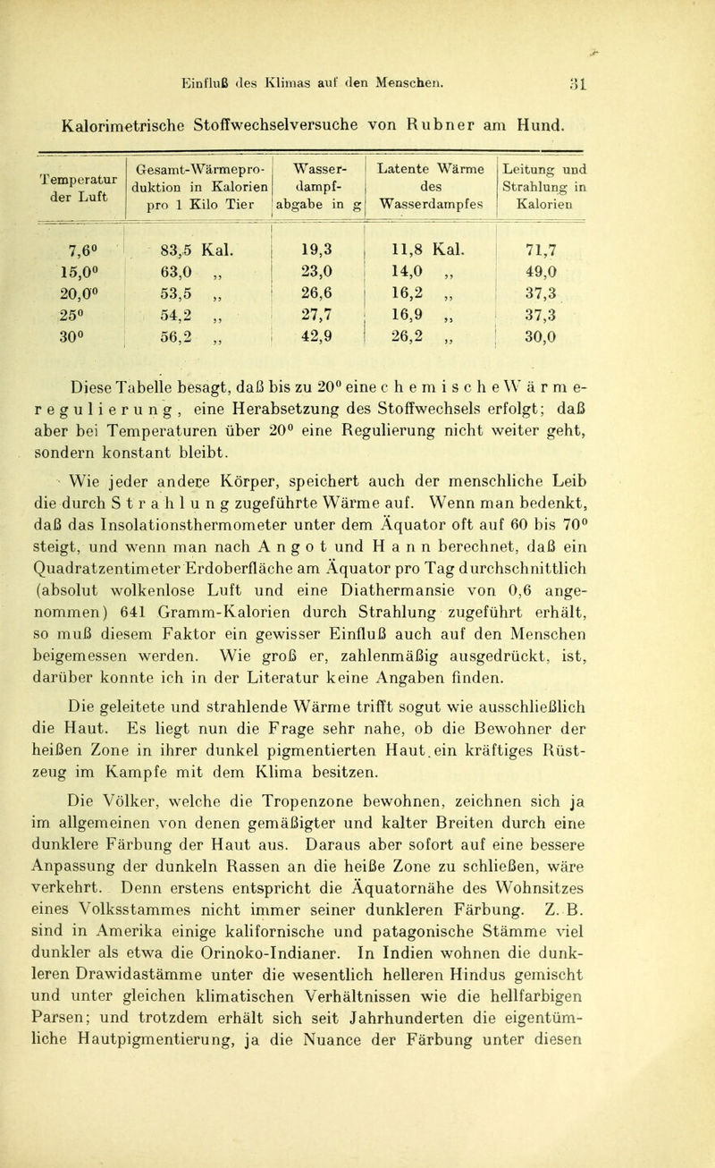 Kalorimetrische Stoffwechselversuche von Rubner am Hund. Temperatur der Luft Gesamt-Wärmepro- duktion in Kalorien pro 1 Kilo lier Wasser- dampf- abgabe in g Latente Wärme des Wasserdampfes Leitung und Strahlung in Kalorien 7,6° 83,5 Kai. 19,3 11,8 Kai. 71,7 15,0° 63,0 „ 23,0 14,0 „ 49,0 20,0° 53,5 ,, 26,6 16,2 „ 37,3 25° 54,2 „ 27,7 16,9 „ 37,3 30° 56,2 „ 42,9 26,2 „ 30,0 Diese Tabelle besagt, daß bis zu 20° eine chemische Wärme- regulierung, eine Herabsetzung des Stoffwechsels erfolgt; daß aber bei Temperaturen über 20° eine Regulierung nicht weiter geht, sondern konstant bleibt. Wie jeder andere Körper, speichert auch der menschliche Leib die durch Strahlung zugeführte Wärme auf. W7enn man bedenkt, daß das Insolationsthermometer unter dem Äquator oft auf 60 bis 70° steigt, und wenn man nach A n g o t und Hann berechnet, daß ein Quadratzentimeter Erdoberfläche am Äquator pro Tag durchschnittlich (absolut wolkenlose Luft und eine Diathermansie von 0,6 ange- nommen) 641 Gramm-Kalorien durch Strahlung zugeführt erhält, so muß diesem Faktor ein gewisser Einfluß auch auf den Menschen beigemessen werden. Wie groß er, zahlenmäßig ausgedrückt, ist, darüber konnte ich in der Literatur keine Angaben finden. Die geleitete und strahlende Wärme trifft sogut wie ausschließlich die Haut. Es liegt nun die Frage sehr nahe, ob die Bewohner der heißen Zone in ihrer dunkel pigmentierten Haut.ein kräftiges Rüst- zeug im Kampfe mit dem Klima besitzen. Die Völker, welche die Tropenzone bewohnen, zeichnen sich ja im allgemeinen von denen gemäßigter und kalter Breiten durch eine dunklere Färbung der Haut aus. Daraus aber sofort auf eine bessere Anpassung der dunkeln Rassen an die heiße Zone zu schließen, wäre verkehrt. Denn erstens entspricht die Äquatornähe des Wohnsitzes eines Volksstammes nicht immer seiner dunkleren Färbung. Z. B. sind in Amerika einige kalifornische und patagonische Stämme viel dunkler als etwa die Orinoko-Indianer. In Indien wohnen die dunk- leren Drawidastämme unter die wesentlich helleren Hindus gemischt und unter gleichen klimatischen Verhältnissen wie die hellfarbigen Parsen; und trotzdem erhält sich seit Jahrhunderten die eigentüm- liche Hautpigmentierung, ja die Nuance der Färbung unter diesen