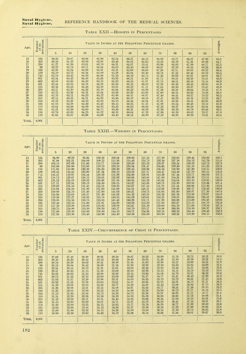 Naval Hygiene, REFERENCE HANDBOOK OF THE MEDICAL SCIENCES. Table XXII.—Heights in Percentages. Age. 15 16 17 18 19 20 21 22 23 2i 25 26 27 28 29 30 31 33 33 34 35 Total, 124 305 288 99 158 129 745 931 663 531 514 395 350 356 318 2.50 166 170 165 136 119 6,901 Value in Inches at the Following Percentile Grades. 5 10 20 30 40 50 60 70 80 90 95 Ave 59.a5 59.87 60.66 61,60 62.54 66.37 64.13 64.82 65.77 66.87 67.93 63.8 60.58 61.23 63.06 63.88 63.46 64.01 64.63 65.33 66.19 67.31 68.09 f>4 7 61.27 61.99 63.01 63.70 64.31 64.87 35.41 65.96 66.83 67.89 68 77 6515 62.23 63.76 63.71 64.34 64.83 65.43 66.08 66.67 67.35 68.35 69.26 66.0 63.38 63.24 64.09 64.91 65.51 65.68 66.68 67.26 67.81 68.68 69.53 66.4 63.19 63.55 64.34 64.89 65.38 65.84 66.30 66.76 67.41 68.46 69.33 66.5 62.70 63.43 64.30 64.96 65.53 66.10 66.73 67.36 68.02 68.97 69.91 66.7 62.54 63.43 64.48 65.36 65.95 66.31 67.08 67.71 68.51 69.59 70.41 66.8 63.85 63.60 64.49 65.18 65.83 66.45 67.07 67.75 68.51 69.48 70.16 66.9 63.44 63.35 64.18 64.88 65.50 66.16 66.83 67..58 68.43 69.43 69.95 66.9 62..56 63.43 64.46 65.28 65.91 66..53 67.11 67.65 68.30 69.37 70.47 66.9 63.37 63.30 64.32 65.18 65.94 66.22 66.93 67.59 68.38 69.64 70.56 67.0 63.35 63.26 64.31 65.04 65.66 66.30 68.96 67.60 68.31 69.30 70.38 66.8 63.35 63.11 64.33 65.22 65 88 66.47 66.97 67.40 68.41 69.57 70.53 66.5 63.14 63.35 64.31 64.92 65..56 66.18 66.80 67.47 68.23 69.36 70.36 66.7 63.33 63.28 64.33 65.03 65.70 66.34 66.94 67.81 68.56 69.41 69.98 66.9 61.83 63.28 64.49 65.43 66.15 66.65 67.21 67.88 68..54 69.48 70.53 67.0 63.04 62.69 64.09 64.83 65.45 66.03 66.60 67.33 08.37 69.38 09.84 66.6 61.31 63.39 64.00 64.73 65..56 66.31 66.93 67.56 68.19 68.79 69.46 66.5 63.70 63.35 64.25 65.22 66.18 66.64 67.23 67.80 68.59 69.63 70.37 67.0 61.65 63.07 63.98 64.69 65.43 66.14 66.80 67.53 68.28 69.29 70.61 66.6 Table XXIII.—Weights in Pekcentages. Value m Pounds at the Following Percentile Grades. 5 10 20 30 - 40 50 60 70 80 90 95 < 15 124 86.80 89.70 95.95 102.33 105.84 109.00 111.35 117.80 123.05 129.44 1315.80 109.5 16 305 97.08 101.31 104.89 108.13 111.56 114.42 116.73 132.50 127.18 134.12 141.76 111.0 17 288 103.13 107.69 111.66 115.77 119.68 123.60 125.53 129.27 133.34 139.82 142.72 127.9 18 99 102.90 108.90 113.80 119.70 123..53 124.94 131.47 134.66 139.20 147.10 155.25 131.6 19 158 111.95 115.90 120.30 124.23 126.30 128.45 130.96 134..53 138.90 147.20 1.52.55 130.6 20 129 109.45 116.45 133.90 127.34 130.13 133.90 137.57 140.47 143.40 147.70 160.55 131.6 21 7-J5 116.47 119.97 134.44 128..59 131.92 134.90 138.81 143.59 147.44 1.53.77 160.92 137.5 22 931 118.73 132.67 128.15 133.05 135.92 140.08 143.88 147.80 154.24 163.36 173.11 141.5 23 662 121.53 124.83 129.83 ia5.68 137.85 140.85 144.22 148.24 154.04 163.10 170.95 140.0 24 531 117.11 122.34 130.13 134.30 138.15 143.27 145.86 149.75 155.23 162.83 170.36 137.4 25 514 i;20.63 124.10 131.45 135.18 139.33 143.67 147.53 1.51.78 157.44 166.60 173.30 14.5.6 26 395 118.94 124.10 131.80 137.63 141.08 144.81 148.17 152.92 159.90 168.17 176.42 146.0 27 350 130,00 124.70 131.20 137.00 141.63 146.27 150.75 1.54.93 161.60 169.87 177..50 148.3 28 356 116.80 133.65 130.37 137.30 141.63 144.32 149.18 156.32 161.56 170.28 179.07 144.9 29 318 119,56 137.27 132.33 135.78 140.55 144.09 149.01 1.53.15 159.85 169.64 180.42 146.6 30 250 130.88 124.56 130.75 135.83 141.43 146.20 151.71 157.20 163.00 173.00 183..50 148.6 31 166 133,46 135.53 131.60 137.97 144.28 149.00 153.53 1.57.60 16.5.27 175.13 184.70 151.0 33 170 117.50 133.80 130.00 135.00 139.88 145.67 151.50 1.59.00 164..50 171.00 179.50 147.5 33 165 120.75 134.80 133.50 138.50 143.17 146.70 155.17 1.59.88 166.50 176..50 188.37 150.1 34 136 117.60 138.30 133.60 138.80 144.13 149.71 154.86 162.55 169.52 184.40 198.40 152.8 35 119 117.85 123.30 135.40 140.90 145.40 149.38 155.80 163.30 169.24 178.20 192.15 150.8 Total, 6,901 Table XXIV.—Circumference op Chest in Percentages. Age. 15 16 17 18 19 20 21 23 23 24 25 26 27 28 29 30 31 33 33 34 35 Total, 124 305 158 129 745 931 663 , 531 514 395 3.50 a56 318 250 166 170 165 136 119 6,901 Value in Inches at the Following Percentile Grades. 5 10 20 30 40 50 60 70 80 90 95 Ave 27.03 27.48 28.29 28.91 29.50 30.07 30.53 30.99 31.76 32.72 33.31 30.8 28.10 28.23 29.12 29.53 29.93 30.40 30.95 31.36 31.as 32.36 33.51 31.0 28.76 29.28 30.02 30.31 30.90 31.34 31.60 32.26 33.57 33.69 34.51 31.9 29.13 29.84 30.42 30.89 31.a5 31.80 32.28 32.80 33.33 33.a5 34.68 32.4 29..54 30.14 80.72 31.31 31.61 32.00 32.46 32.93 33..56 34.37 34.94 32.6 29.57 30.30 31.13 31..58 33.02 32.50 32.99 33..53 34.11 34.76 35,52 33.0 30.23 30.83 31.50 33.08 33.63 33.14 33.60 34.06 34.70 35.57 36.38 33.6 30.73 31.32 33.12 33.60 a3.09 33.63 34.17 34.77 35.47 36.42 37.29 34.2 31.03 31.57 32.39 38.98 3SM 34.00 34.55 a5.13 35.72 36.61 37.43 34.6 30.93 31.55 32.38 33.00 33.01 34.17 34.65 35.15 35.81 36.73 37..57 34.3 31.29 32.09 32.80 33.30 33.77 34.29 34.88 a5.43 35.98 36.94 37.70 34.8 31.26 33.08 33.01 33..54 34.08 34.67 a5.24 35.77 36.51 37.56 38.33 35.2 31.23 33.05 32.90 a^.59 34.33 34.80 35.38 35.90 36.73 37.77 38.32 35.3 31.13 31.90 32.93 33.73 34.33 34.73 a5,38 35.97 36.83 37.77 38.77 m.i 31.24 32.29 32.96 SiM 34.39 34.83 35.39 36.00 36.66 37.72 38.86 35.4 31.42 33.09 as.n 33.81 34.40 34.95 35.66 36.34 37.00 38,13 38.91 35.6 31.43 32.20 33.29 34.07 34.71 a5.27 35.78 36.30 36.41 37.14 39.57 35.7 31.23 32.00 33.25 34.15 34.65 3.5.17 35.76 36.29 36.77 37.82 39.30 a5.6 32.09 32.68 a3,48 34.13 34.69 35.27 35.86 36.52 37.23 37.98 38.86 35.8 31.09 31.86 33.32 34.15 34.26 35.00 35.80 36.54 37.39 38.73 39.65 35.8 30.99 33.39 33,60 34.'38 34.79 a5.26 35.74 36.66 37.84 39.01 39.67 36.0 1