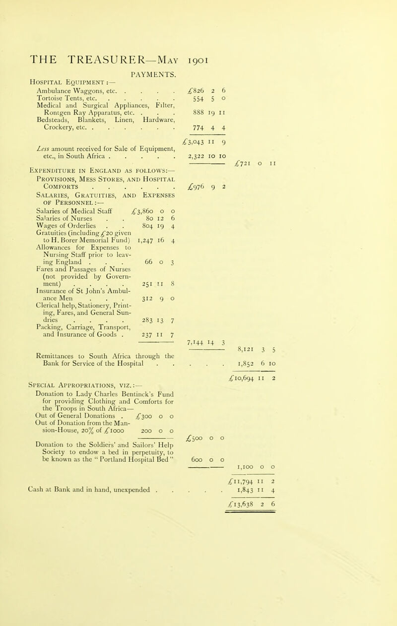 THE TREASURER—May 1901 PAYMENTS. Hospital Equipment :— Ambukince Waggons, etc. .... ^^^826 Tortoise Tents, etc. . . . . . 554 Medical and Surgical Appliances, Filter, Rontgen Ray Apparatus, etc. . Bedsteads, Blankets, Linen, Hardware Crockery, etc. ..... Less amount received for Sale of Equipment, etc., in South Africa Expenditure in England as follows:— Provisions, Mess Stokes, and Hospital Comforts Salaries, Gratuities, and Expenses of Personnel:— Salaries of Medical Staff ;^'3,86o o o Salaries of Nurses . . 80 12 6 Wages of Orderlies . . 804 19 4 Gratuities (including^20 given to H. Borer Memorial Fund) 1,247 16 4 Allowances for Expenses to Nursing Staff prior to leav- ing England . . . 66 o 3 Fares and Passages of Nurses (not provided by Govern- ment) . . . . 251 11 8 Insurance of St John's Ambul- ance Men . . . 312 9 o Clerical help. Stationery, Print- ing, Fares, and General Sun- dries .... 283 13 7 Packing, Carriage, Transport, and Insurance of Goods . 237 11 7 Remittances to South Africa through the Bank for Service of the Hospital Special Appropriations, viz.:— Donation to Lady Charles Bentinck's Fund for providing Clothing and Comforts for the Troops in South Africa— Out of General Donations . ^300 o o Out of Donation from the Man- sion-House, 20% of £\ooo 200 o o Donation to the Soldiers' and Sailors' Help Society to endow a bed in perpetuity, to be known as the  Portland Hospital Bed  Cash at Bank and in hand, unexpended 888 19 II 774 4 4 ;^3,043 n 9 2,322 10 10 ;^976 9 2 7,144 14 3 ir72i 8,121 1,852 3 5 6 10 ^10,694 II 2 600 irii,794 II 1,843 II ./i 3,638 2 6