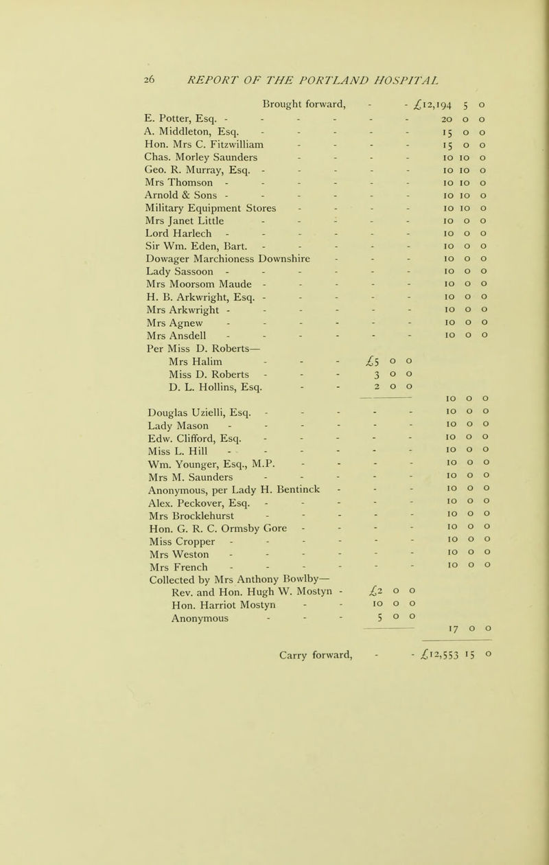 Brought forward, - Z12,194 5 0 n*. r^otter, iLsq. - - - - 20 0 A. Middleton, Esq. 15 0 Hon. Mrs C. Fitzwilliam 15 0 Chas. Morley Saunders 10 10 Geo. R. Murray, Esq. - 10 10 0 Mrs Ihomson - - - - 10 10 Arnold & Sons - - - - ID 10 0 Military Equipment Stores ID ID Mrs Janet Little . . - 10 0 Lord Harlech - - - - 10 0 Sir Wm. Eden, Bart. 10 0 Dowager Marchioness Downshire 10 0 Lady Sassoon . - - - 10 0 Mrs Moorsom Maude - - - 10 0 H. B. Arkwright, Esq. - - - 10 0 Mrs Arkwright - - - - 10 0 0 Mrs Agnevv _ - - . 10 Mrs /vnsaeii . _ - - Q Per Miss D. Roberts— Mrs Halim 0 0 Miss u. KoDerts - - - 3 0 0 D. L. HoUins, Esq. 0 0 10 0 . ... _ Douglas Uzielli, Esq. - - - 10 Lady Mason - - - - 10 Q Edw. Clifford, Esc|. . - - 10 Q IVlicc T T4ill 10 Wm. Younger, Jisq., M.r. 10 Mrs M. Saunders Anonymous, per Lady H. Bentinck 10 Alex. Peckover, Esq. 10 Mrs Brocklehurst 10 Hon. G. R. C. Ormsby Gore - ID Miss Cropper - - - - 10 Mrs Weston - - - - 10 Mrs French - - - - 10 0 0 Collected by Mrs Anthony Bowlby— Rev. and Hon. Hugh W. Mostyn - ^200 Hon. Harriot Mostyn - - 10 o o Anonymous - - - 500