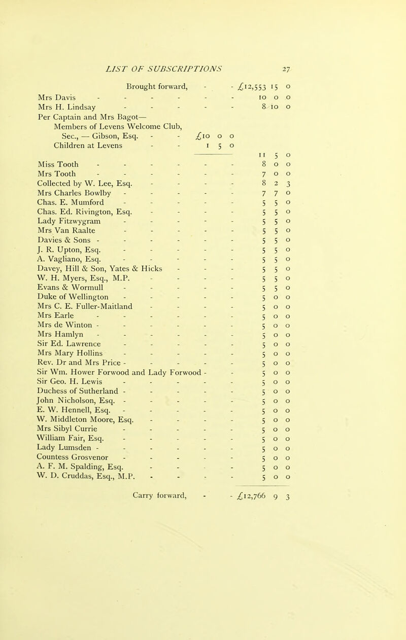 Brought forWcird, - /12 ^ ? ^ I c 0 Mrs Davis _ _ . . _ 10 0 0 IVTrc T-rTinHcQ\7 iviis n. ijinubciy - 8 10 Per Captain and Mrs Bagot— Members of Levens Welcome Club, Sec, —■ Gibson, Esq. - - ,^10 0 0 Children at Levens - - i 5 0 11 5 0 Miss 1 ootn . . - - - 0 0 0 0 Mrs 1 ootn _____ 7 Collected by W. Lee, Esq. _ _ _ Q 0 3 Mrs Charles bowlby _ _ _ - 7 7 0 Chas. K. Mumford _ _ _ _ 5 5 0 Chas. Kd. Rivmgton, Ksq. . - - 5 5 0 Lady Fitzwygram . - - - 5 5 0 Mrs Van Raalte . . . . 5 5 0 Uavies & Sons ----- 5 5 0 J. R. Upton, Esq. - - - - 5 5 0 A. Vagliano, Esq. . _ - . 5 5 0 Davey, Hill & Son, Yates & Hicks 5 5 0 W. H. Myers, Esq., M.P. 5 5 0 Evans & Wormull - - - . 5 5 0 Uuke of Wellington - . - - 5 0 0 Mrs C. E. Fuller-Maitland 5 0 0 Mrs Earle . . . - . 5 0 0 Mrs de Winton - - - - - 5 0 0 Mrs Hamlyn ----- 5 0 0 Sir Ed. Lawrence - . . . 5 0 0 Mrs Mary Holiins .... 5 0 0 Rev. Dr and Mrs Price - - - - 5 0 0 bir Wm. Hower l-orwood and Lady I'orwood - 5 0 0 bir Ceo. H. Lewis - . . . 5 0 0 Duchess of Sutherland - - - - 5 0 0 John Nicholson, Esq. - - - - 5 0 0 E. W. Hennell, Esq. - - - - 5 0 0 W Miridleton Mnnrp Fen r 5 Mrs Sibyl Currie - . - . 5 0 0 William Fair, Esq. - . - . 5 0 0 Lady Lumsden ----- 5 0 0 Countess Grosvenor . - . . 5 0 0 A. F. M. Spalding, Esq. 5 0 0 W. D. Cruddas, Esq., M.P. 5 0 0