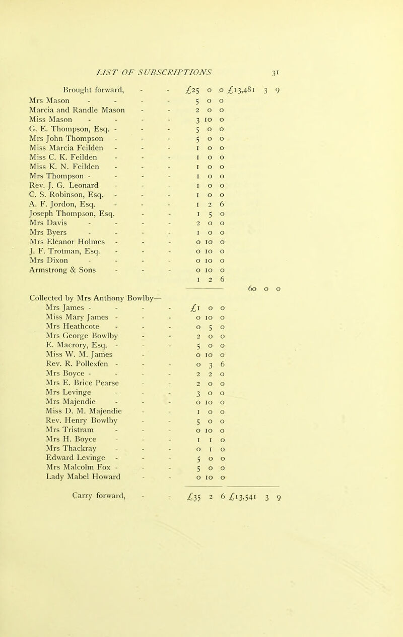 Brought forward, Mrs Mason Marcia and Randle Mason Miss Mason . . - G. E. Thompson, Esq. - Mrs John Thompson Miss Marcia Fcilden Miss C. K. Feilden Miss K. N. Feilden Mrs Thompson - Rev. J. G. Leonard C. S. Robinson, Esq. A. F. Jordon, Esq. Joseph Thompson, Esq. Mrs Davis Mrs Byers Mrs Eleanor Holmes J. F. Trotman, Esq. Mrs Dixon Armstrong & Sons Collected lay Mrs Anthony Bowlby- Mrs James - - - Miss Mary James - Mrs Heathcote Mrs George Rowlby E. Macrory, Esq. - Miss W. M. James Rev. R. Pollexfen - Mrs Boyce - Mrs E. Brice Pcarse Mrs Levinge Mrs Majendie Miss D. M. Majendie Rev. Henry Bowlby Mrs Tristram Mrs H. Boyce Mrs Thackray Edward Levinge Mrs Malcolm Fox - Lady Mabel Howard 0 0 5 0 0 2 0 0 3 10 0 5 0 0 5 0 0 I 0 0 I 0 0 I 0 0 I 0 0 I 0 0 I 0 0 I 2 6 I 5 0 2 0 0 0 0 0 10 0 0 10 0 0 10 0 0 10 0 I 2 6 /i3,48i 3 9 60 o o 0 0 0 10 0 0 5 0 2 0 0 5 0 0 0 10 0 0 3 6 2 2 0 2 0 0 3 0 0 0 10 0 I 0 0 5 0 0 0 10 0 I 0 0 I 0 5 0 0 5 0 0 0 10 0