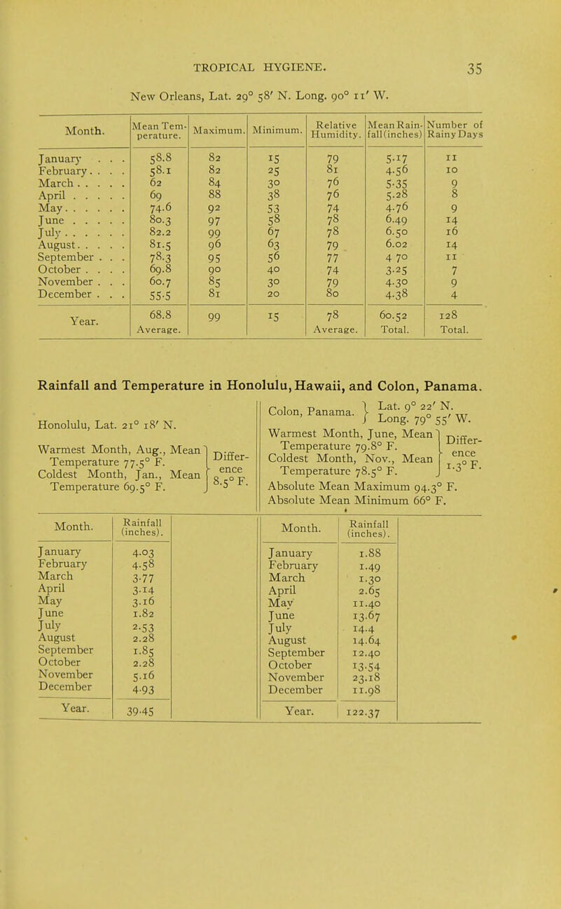 New Orleans, Lat. 290 58' N. Long. 900 11' W. Month. \'I Pn rl Tpm. perature. Maximum. Minimum. Relative Humidity. Mean Rain- fall(inches) Number of Rainy Days January . . . S8.8 82 15 79 5-i7 II February.. . . 58.1 82 25 81 4-5° 10 March 62 84 30 76 5-35 9 April 69 0 0 00 38 76 5.20 Q O May 74.6 92 S3 74 4.76 9 June 80.3 97 58 78 6.49 14 July 82.2 99 67 78 6.50 16 August 81.5 96 63 79 6.02 14 September . . . 78-3 95 56 77 4 7° 11 October .... 69.8 90 40 74 3-2S 7 November . . . 60.7 85 3° 79 4-3° 9 December . . . 55-5 81 20 80 4-38 4 Year. 68.8 Average. 99 15 78 Average. 60.52 Total. 128 Total. Rainfall and Temperature in Honolulu, Hawaii, and Colon, Panama. Colon, Panama. \ ^at 9° 22J N; J Long. 790 55' Honolulu, Lat. 210 18' N. Warmest Month, Aug., Mean Temperature 77.5° F. Coldest Month, Jan., Mean Temperature 69.5° F. Differ- ence 8.5°F. W. Warmest Month, June, Mean Temperature 79.8° F. Coldest Month, Nov., Mean Temperature 78.50 F. Absolute Mean Maximum 94.30 F. Absolute Mean Minimum 66° F. Differ- ■ ence 1.30 F. Month. January February March April May June July August September October November December Year. Rainfall (inches). 4-03 4- 58 3-77 3- i4 3.16 1.82 2-53 2.28 1.85 2.28 5- i6 4- 93 39-45 Month. Rainfall (inches). January 1.88 February 1.49 March 1.30 April 2.65 May 11.40 June 13-67 July 14.4 August 14.64 September 12.40 October 13-54 November 23.18 December 11.98 Year. 122.37