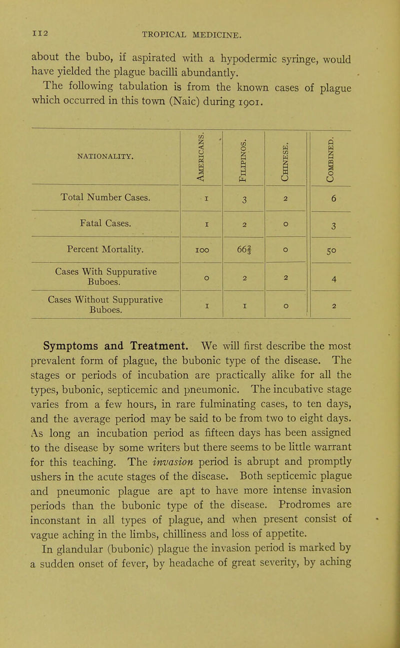 about the bubo, if aspirated with a hypodermic syringe, would have yielded the plague bacilli abundantly. The following tabulation is from the known cases of plague which occurred in this town (Naic) during 1901. in t w Chinese. 0 NATIONALITY. America O 5' Comb in] Total Number Cases. I 3 2 6 Fatal Cases. I 2 0 3 Percent Mortality. IOO 66$ 0 5° Cases With Suppurative Buboes. O 2 2 4 Cases Without Suppurative Buboes. I 1 0 2 Symptoms and Treatment. We will first describe the most prevalent form of plague, the bubonic type of the disease. The stages or periods of incubation are practically alike for all the types, bubonic, septicemic and pneumonic. The incubative stage varies from a few hours, in rare fulminating cases, to ten days, and the average period may be said to be from two to eight days. As long an incubation period as fifteen days has been assigned to the disease by some writers but there seems to be little warrant for this teaching. The invasion period is abrupt and promptly ushers in the acute stages of the disease. Both septicemic plague and pneumonic plague are apt to have more intense invasion periods than the bubonic type of the disease. Prodromes are inconstant in all types of plague, and when present consist of vague aching in the limbs, chilliness and loss of appetite. In glandular (bubonic) plague the invasion period is marked by a sudden onset of fever, by headache of great severity, by aching