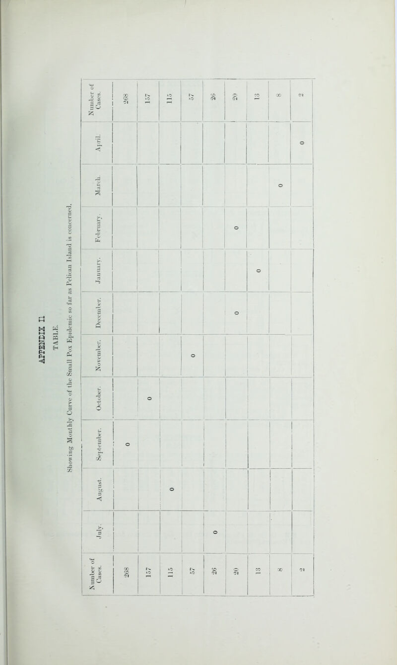 Sliowiug Monthly Curve of the Small Pox Epiclemiu so far as Pelican Island is concerned. Number of Cases, 00 Jn o 1 O'! 1 1 CO 00 April. 1 ° 1 1 o i February. 1 o 1 January. i o fi o % o iz; 1 o 1 i October. 1 j ! 1 i i 1 1 57' m i o i 1 ! August. 1 1 o i -5' j 1 1 1 1 1 o 1 Number of Cases. 00 -o O - 00 ^1 i