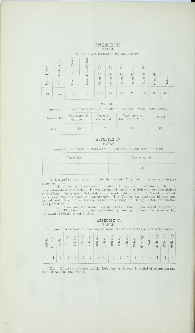 TABLE SHOWING AGK INCIDENCE OF THE DISEASE.  ] o 1 l-> 1 CZ 0 1 5 /I p I p o 7 1 o ! p d (M C 1 o 5 d J 5 1 1 1 From 30—40. 1 1 1 From 40—50. 1 d o p 1 i 12 i 57 93 124 88 85 1 72 19 9 G::i0 TABLE SHOWlNi; INCIDENCE AMONGST VACCINATED AND UNVACCTNATED RESPECTIVELY. 1 Un vaccinated. Vaccinated in Recently Vaccinated in Total. childhood. Vaccinated. * Incubation Period. 547 49 17 ! o 630 APPENDIX IV. TABLE SHOWING INCIDENCE OF MORTALITY IN VACCINATED AND I'xVACCTNATED. ^'accinatcd. Unvaccinated. 4 . With regard to the 4 deaths put under tlie head of ‘ Vaccinated ’ it is necessary to give some details :— (1.) A rather famous case, his death luiving been attributed by the auti- vacciuationists to vaccination. He was vaccinated on August 19th with two inoculations sucoessfullv. On August 23rd. 4 days afterwards, the eruption of Variola appeared. Variola and Vaccinia tleveloped concurrently. Tire Variola was confluent in tyjie and proved fatal. Smallpox in this case had been developing for 11 days before vaccination was iperformed. (2.) A case of a man of 5(1. Vaccinated in childhood. One scar showing feebly. (3.) This case on admission was suffering from gangrenous ulceration of leg, the result of Filariaios and neglect. APPENDIX V. TABLE SHOWING ON WHAT DAY OF H.VSH DEATH TOOK PLACE IN THE 41 UNVACCIN.tTED CASES. 2'- cS‘ C3* i 4 rf 4 •5 cr 'z z ^ j '3 00 3 3 3 “ ! it; oc 1 — CJ 1 Cl Cl j Cl 1 1 1 1 3 3 2 i 1 5 3 4 2 5 1 ! 1 ; 1 1 1 1 N.B—Of the six who survived the 19th day of the rash four died of exhaustion and two of Broncho-Pneumonia.