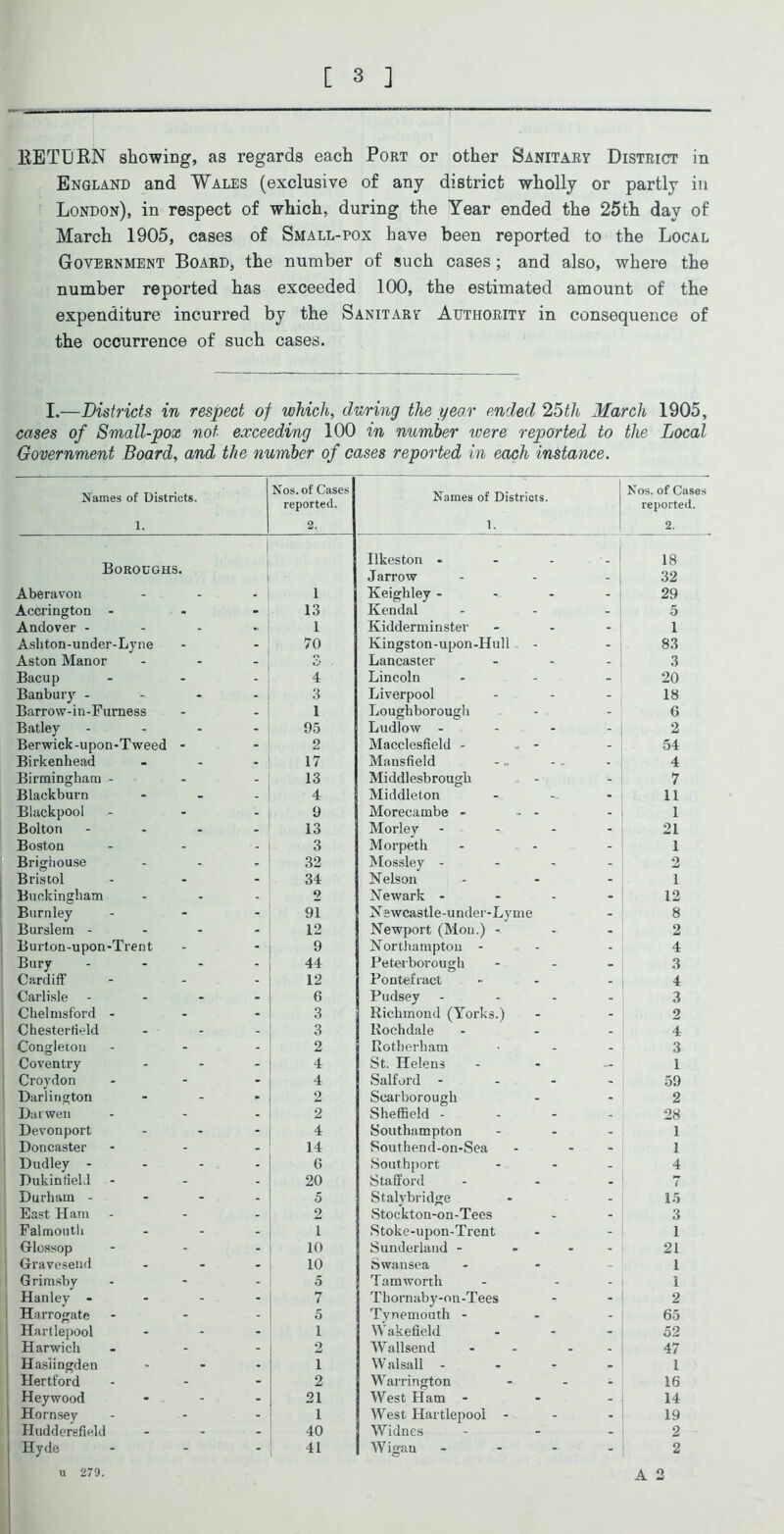 EETLRN showing, as regards each Port or other Sanitary District in England and Wales (exclusive of any district wholly or partly in London), in respect of which, during the Year ended the 25th day of March 1905, cases of Small-pox have been reported to the Local Government Board, the number of such cases ; and also, where the number reported has exceeded 100, the estimated amount of the expenditure incurred by the Sanitary Authority in consequence of the occurrence of such cases. I.—Districts in respect of which, during the year ended 25th March 1905, cases of Small-pox not exceeding 100 in number were reported to the Local Government Board, and the number of cases reported in each instance. Names of Districts. 1. Nos. of Cases reported. 2. Names of Districts. 1. Nos. of Cases reported. 2. Boroughs. Ilkeston ... Jarrow ..  i 18 32 Aberavon - - - 1 Keighley - - 29 Accrington - - - 13 Kendal - 5 Andover - - - I Kidderminster I Asliton-under-Lyne - 70 Kingston-upon-Hull 83 Aston Manor - Lancaster * 3 Bacup - 4 Lincoln - 20 Banbury - - - 3 Liverpool - 18 Barrow-in-Furness - 1 Loughborough - 6 Batley - - 95 Ludlow - - 2 Berwick-upon- Tweed - - 2 Macclesfield - - - - 54 Birkenhead . - 17 Mansfield - 4 Birmingham - . 13 Middlesbrough _ 7 Blackburn - 4 Middleton - II Blackpool - - 9 Morecambe - - - - 1 Bolton - - 13 Morley ... - 21 Boston - - 3 Morpeth - 1 Brighouse - - 32 Mossley - - 2 Bristol - - 34 Nelson - 1 Buckingham - - 2 Newark - - 12 Burnley - - 91 Newcastle-under-Lyme - 8 Burslem - - - 12 Newport (Mon.) - - 2 Burton-upon-Trent - 9 Northampton - - 4 Bury - - 44 Peterborough - 3 Cardiff - - 12 Pontefract - 4 Carlisle - - 6 Pudsey - 3 Chelmsford - - - 3 Richmond (Yorks.) - 2 Chesterfield - • - 3 Rochdale - 4 Congletou - - 2 Rotherham - 3 Coventry - - 4 St. Helens — 1 Croydon - - 4 Salford - - 59 Darlington - » 2 Scarborough - 2 Dai wen - - 2 Sheffield - - 28 Devonport - - 4 Southampton - 1 Doncaster - - 14 Southend-on-Sea - 1 Dudley - - - 6 Southport - 4 Dukin field - - 20 Stafford - t Durham - - - 5 Stalvbridge - 15 East Ham - - 2 Stockton-on-Tees - 3 Falmouth - - l Stoke-upon-Trent - 1 Glossop - - 10 Sunderland - - 21 Gravesend - - 10 Swansea - 1 G rimsby - - 5 Tam worth - I Hanley - - - 7 Thornaby-on-Tees - 2 Harrogate - - 5 Tynemouth - - 65 Hartlepool - - 1 Wakefield - 52 Harwich - - 2 Wallsend - - - 47 Hasiingden - - i Walsall - - 1 Hertford - - 2 Warrington - 16 Heywood - - 21 West Ham - - 14 Hornsey - - 1 West Hartlepool - - 19 Huddersfield - - 40 Widnes - 2 Hyde ' ' 41 Wigan - - - “ 2