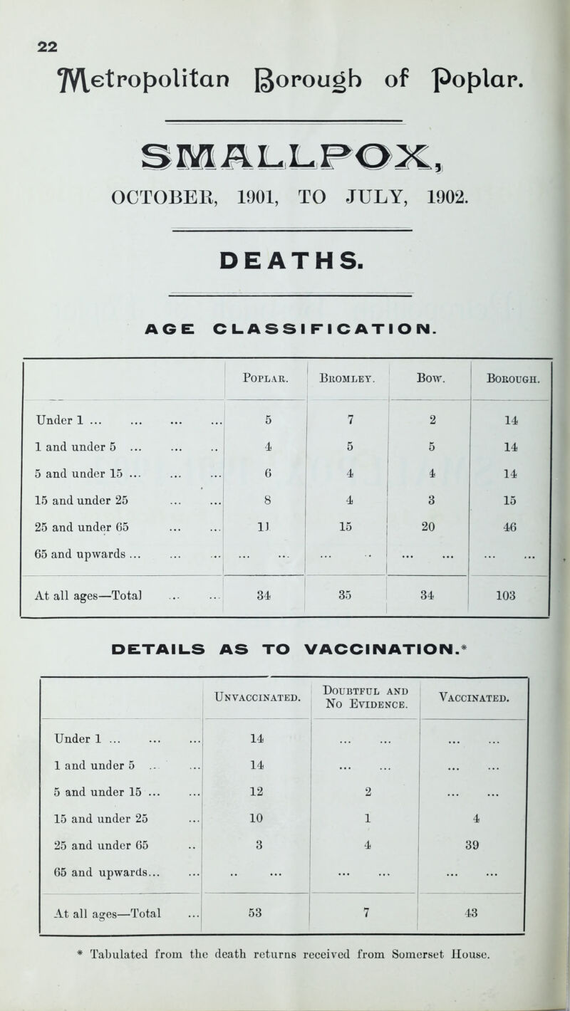 7V\etropolitan I^orough of Poplar. OCTOBER, 1901, TO JULY, 1902. DEATHS. AGE CLASSIFICATION. Poplar. Bromley. Bow. Borough. Under 1 ... 5 7 2 14 1 and under 5 ... 5 5 14 5 and under 15 ... 6 4 4 14 15 and under 25 8 4 3 15 25 and under 65 11 15 20 46 65 and upwards ... ... ... At all ages—Total 34 35 34 103 DETAILS AS TO VACCINATION.* UN VACCINATED. Doubtful and No Evidence. Vaccinated. Under 1 ... 14 1 and under 5 14 ... 5 and under 15 ... 12 2 ... 15 and under 25 10 1 4 25 and under 65 3 4 39 65 and upwards... ... ... At all as:es—Total o 53 7 43 * Tabulated from the death returns received from Somerset House.