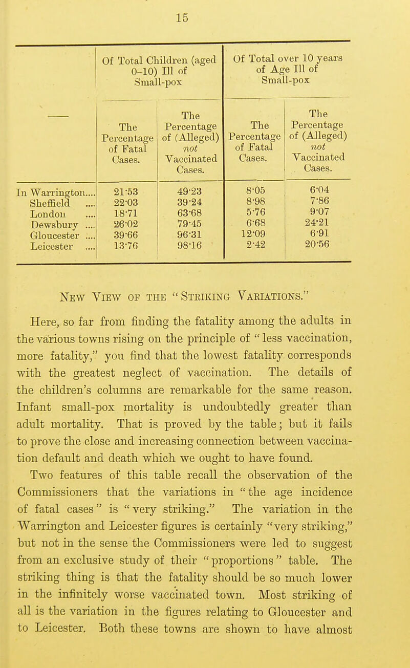 Of Total Children (aged 0-10) 111 of Small-pox Of Total over 10 years of Age 111 of Small-pox The Percentage of (Alleged) The The Percentage of Fatal Cases. The Percentage of Fatal Cases. Percentage of (Alleged) not Vaccinated Cases. not Vaccinated Cases. In Warrington.... Sheffield .... London Dewsbury .... Gloucester .... Leicester 21- 53 22- 03 18-71 26-02 39-66 13-76 49-23 39-24 63-68 79-45 96-31 98-16 8-05 8-98 5- 76 6- 68 12-09 2-42 6- 04 7- 86 9-07 24-21 6-91 20-56 New View of the Striking Variations. Here, so far from finding the fatality among the adults in the va;rious towns rising on the principle of  less vaccination, more fatality, you find that the lowest fatality corresponds with the greatest neglect of vaccination. The details of the children's columns are remarkable for the same reason. Infant smaU-pox mortality is undoubtedly greater than adult mortality. That is proved by the table; but it fails to prove the close and increasing connection between vaccina- tion default and death which we ought to have found. Two features of this table recall the observation of the Commissioners that the variations in the age incidence of fatal cases is very striking. The variation in the Warrington and Leicester figures is certainly very striking, but not in the sense the Commissioners were led to suggest from an exclusive study of their  proportions  table. The striking thing is that the fatality should be so much lower in the infinitely worse vaccinated town. Most striking of all is the variation in the figures relating to Gloucester and to Leicester. Both these towns are shown to have almost