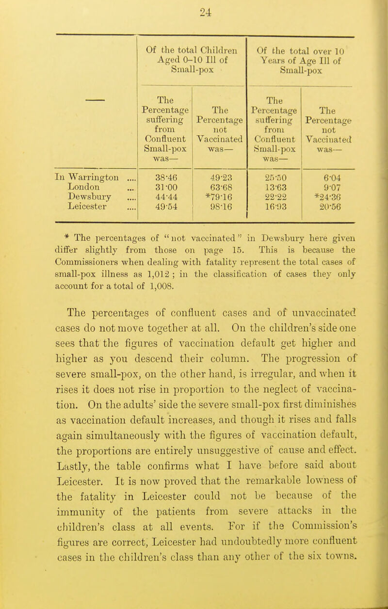 Of the total Cliildren Aged 0-10 111 of Small-pox Of t\\p- t/ifal f^vpr 1(1 Years of Age 111 of Small-pox The Percentage suffering from Confluent Small-pox was— The Percentage not Vaccinated was— The Percentage suffering from Lonttuent Small-pox was— The Percentage not Vaccinated was— 111 Warrington .... 38-46 49-23 25-.-,0 6-04 London 31-00 63-68 13-63 9-07 Dewsbury 44-44 *79-16 22-22 *24-36 Leicester 49-54 98-16 i6-:)3 20-56 * The percentages of  not vaccinated in Dewsbury here given differ slightly from those on page 15. This is because the Commissioners when dealing with fatality represent the total cases of small-pox illness as 1,012 ; in the classification of cases they only account for a total of 1,008. The percentages of oonfluent cases and of unvacciuated cases do not move toorether at all. On the children's side one sees that the figures of vaccination default get higher and higher as you descend their column. The progression of severe small-pox, on the other hand, is irregular, and when it rises it does not rise in proportion to the neglect of vaccina- tion. On the adults' side the severe small-pox first diminishes as vaccination default increases, and though it rises and falls again simultaneously with the figures of vaccination default, the proportions are entirely unsuggestive of cause and effect. Lastly, the table confirms what I have before said about Leicester. It is now proved that the remarkable lowness of the fatahty in Leicester could not be because of the immunity of the patients from severe attacks in the children's class at all events. For if tlie Commission's figures are correct, Leicester had undoubtedly more confluent cases in the children's class than any other of the six towns.