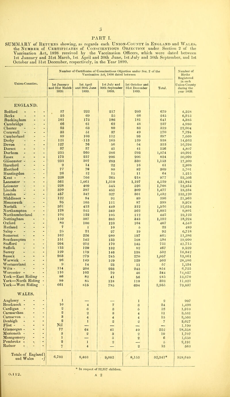 PART I. SUMMARY of Returns showiug, as regards each Union-County in England and Wales, the Number of Certificates of Conscientious Objection under Section 2 of the Vaccination Act, 1898 received by the Vaccination Officers, which were dated between 1st January and 31st March, 1st April and 30th June, 1st July and 30th September, and 1st October and 31st December, respectively, in the Year 1899. Number of Certificates of Conscientious Objection under Sec. 2 of the Number of Vaccination Act, 1898 dated between Births Registered Union-Couuties. in cai-h 1st January Ist April Ist July and 1st October and VJ IIIU II '^u 11111 V and 31st March and 30th June 30th September 31st December Total. during the 1899. 1899. 1899. 1899. year 1899. T'X^riT AND Bedford - 37 222 917 203 679 4,328 Berks - 55 fi6 245 6,913 Buckingham - 101 I/O 1 OD i O X 641 4,385 Cambridge - 66 D 1 4R 237 4,980 Chester - AO Ud ftn O V oo 319 22,004 Cornwall - 33 ^7 o / 4Q 170 7,794 Cumberland - 89 103 1 ] 2 93 397 7,660 Derby - 1 O 1 I -it 113 165 Pi O Q 14,663 Devon - 12/ 76 56 54 313 16,294 Dorset - o / 37 41 41 I 00 4,807 Durham - 235 260 286 293 1,074 40.991 Essex - I/O 237 206 206 824 30,099 Gloucester - - 307 2S'i 330 1 , 1 0 ij 17,309 Herefoi'd - y 14 Oo 16 01 2,80S Hertford - 7© 309 5,701 Huntingdon - OA ■iO 12 ] 5 \ 1 d4 1,215 Kent - - 0'78 266 265 218 977 23,566 Lancaster - - 1 00 L 1,061 1,310 1,197 4,129 131,945 Leicester - Z So 409 tl t J 1,708 12,854 Lincoln - 397 451 309 1,477 13,334 London - 40 / 347 ^97 o^/ 301 I,-102 133,120 Middlesex - - qa y Q 1 By 390 21,963 Monmouth - 95 i uo 11 Jl o / 398 9,924 Norfolk - - 301 Q 1 9 1,526 12,634 Northampton - 128 245 349 362 1,093 9,801 Northumberland - 104 122 105 112 443 19,123 Nottingham - 159 307 383 343 1,192 18,224 Oxford 80 100 123 104 407 4,543 Rutland - 7 1 10 5 23 489 Scilop - - - 25 21 27 19 92 i>,/ 1 O Somerset _ 162 226 280 197 865 11,386 Southampton _ 151 142 133 108 534 19,000 Stafford 204 212 170 146 731 41,715 Suffolk - 133 ] 20 132 82 467 9,529 Surrey 129 119 146 138 532 16,842 Sussex - 263 279 245 270 1,057 13,861 Warwick - 96 149 129 129 603 28,586 . W estmorland - 9 14 23 11 57 1,534 Wilts - 114 204 293 243 854 6,725 Worcester - 116 103 79 46 344 14,027 York —East Riding 86 82 41 36 245 13,070 York—North Riding - SO 85 118 110 393 11,021 661 815 785 694 2,955 / y,oo / WALES. A no'lp^pV - Jrx. 11 ti icoti y 1 1 2 007 Brecknock - 10 4 7 3 24 1,498 Cardigan 2 6 3 6 16 1,910 Carmarthen 2 2 3 4 11 3,531 Carnarvon - 3 4 4 4 15 3,566 Denbigh 2 1 2 2 7 3,627 Flint - Nil 1,190 Glamorgan - 77 64 41 40 222 28,358 Merioneth - 3 2 3 2 10 1,707 Montgomery 1 3 2 6 1,650 Pembroke - i 2 1 2 5 2,191 Radnor 7 4 2 13 583 Totals of Englan dl 8,403 and Wales -/ 6,703 9,082 8,153 32,341* 928,640 0.1 12. In respect of 32,357 children. A 2