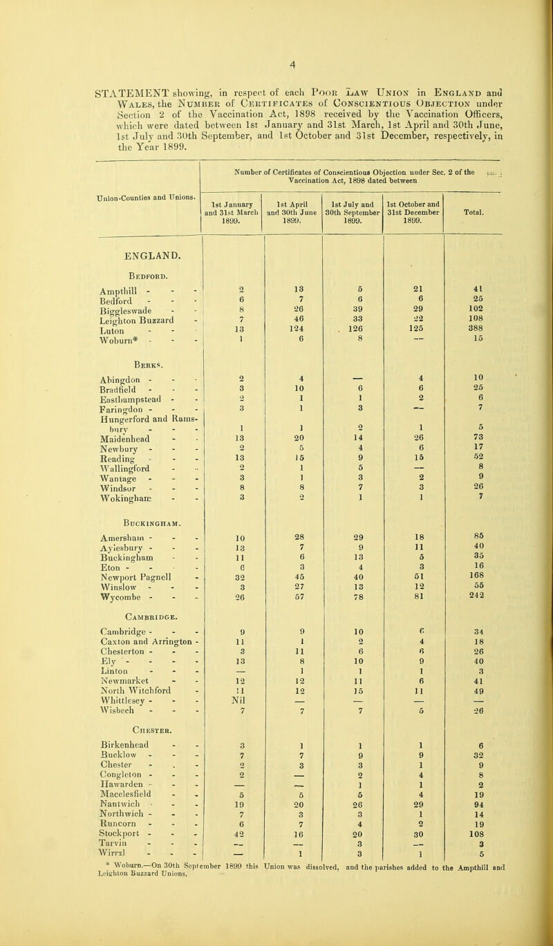 STATEMENT showing, in respect of each PooK Law Union in England and Wales, the Number of Certificates of Conscientious Objection under Section 2 of the Vaccination Act, 1898 received by the Vaccination Officers, AA^hich were dated between 1st January and 31st March, 1st April and 30th June, 1st July and 30th September, and 1st October and 31 st December, respectively, in the Year 1899. Number of Certificates of Conscientious Objection under Sec. 2 of the toj^ j Vaccination Act, 1898 dated between Union-Counties and Unions. j 1st January anU OibL IVLalUJl 1899. 1st April dill- OULll 0 Ujlc 1899. Ist July and OuLIl OcpLcIllUol 1899. 1st October and 1899. Total 'CMr'T Aivr> Hi IN VjriirtlN U. < Bedfobd. Ampthill . - - 2 13 5 21 41 Bedford 6 7 6 6 25 Biggleswade 8 26 39 29 102 Leighton Buzzard 7 46 33 22 108 Luton 13 124 126 125 388 Woburn* - - - 1 /:• D Q O Berks. A-bingdon - 2 4 4 10 Bradfield 3 10 6 6 26 Eastliampstead - 2 1 1 2 6 Faringdon - - - 3 1 3 7 Hungerford and Rams- bury 1 1 2 1 5 Maidenhead 13 20 14 26 73 IVpwhiirv - - - 2 .5 4 6 17 Reading 13 15 9 15 52 Wallingford 2 1 5 — 8 Wantage - - - 3 1 3 2 9 Windsor ^ - - 8 8 7 3 26 W^okinghanj, 3 2 1 1 7 Buckingham. Amersnain - - - 10 28 29 18 85 Aylesbuiy - . . 13 7 9 11 A {\ 40 Buckingham i 1 6 13 35 Eton - - - - 0 o A 3 16 Newport Pagnell o 45 40 51 168 Winslow - - . Q 27 i o 12 55 Wycombe - - .. eta D 1 / O !^ 1 242 Cambridge. (^am bridge - - - 9 9 10 p. 34 Caxton and Arrington - 11 1 2 4 18 Chesterton - - - 3 11 6 6 26 Ely - - - - 13 8 10 9 40 Linton ... i 1 J 3 ISIewmarket 12 12 11 6 41 JNorth Witcnrorcl !1 12 15 11 49 Whittlesey - - - Nil Wisbech ... 7 7 7 5 26 Chester. Birkenhead 3 1 1 1 6 Bucklow . - _ 7 7 9 9 32 Chester 2 3 3 1 9 Congleton - 2 2 4 8 Ilawarden - - . 1 1 2 Macclesfield 5 6 5 4 19 Nantwich 19 20 26 29 94 NorthAvich - - . 7 3 3 1 14 Runcorn 6 7 4 2 19 Stockport - 42 16 20 30 108 Tarviu ... 3 3 Wirral ... 1 3 i 5 * Woburn.—On 30th SepI ember 1899 this Union was dissolved, and the parishes added to the Ampthill and Leiehton Buzzard Unions.