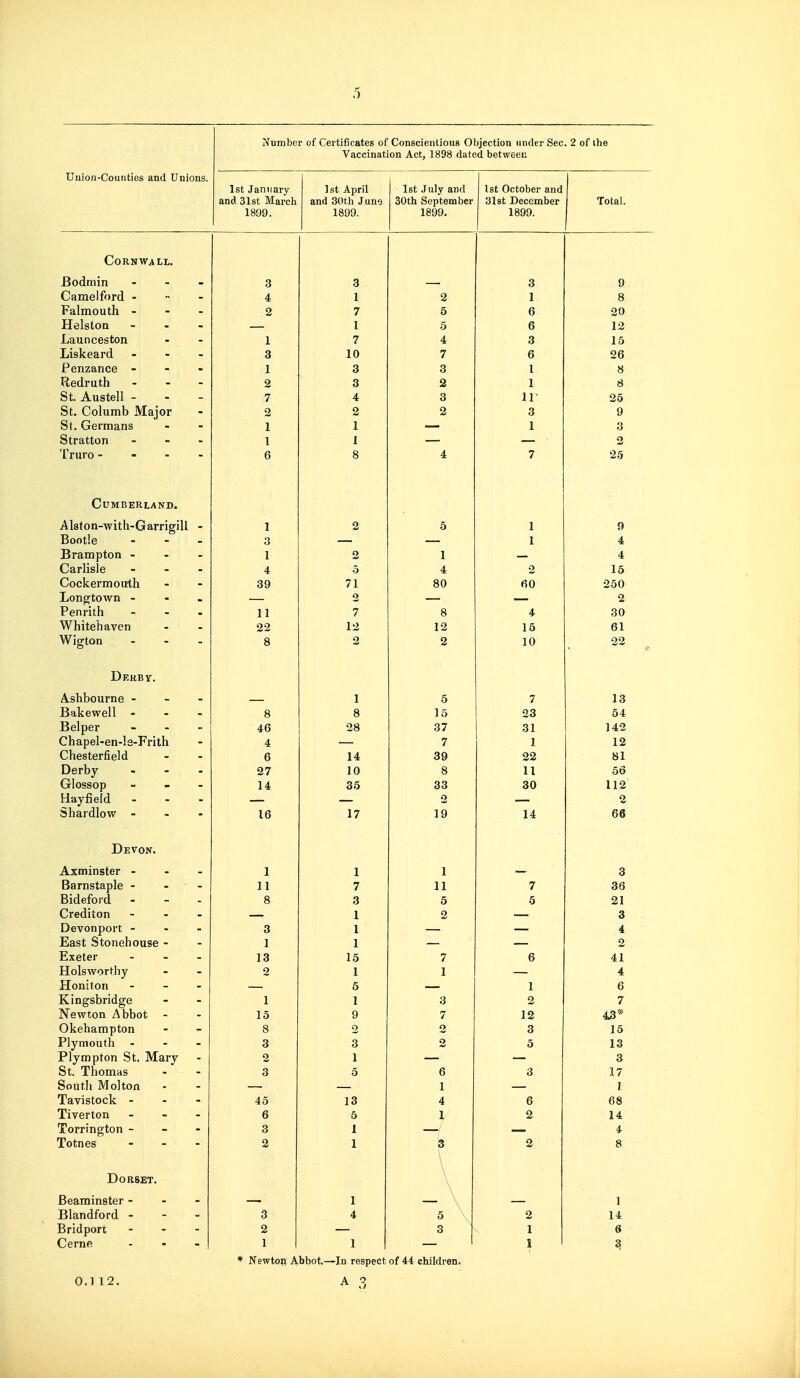 Union-Counties and Unions. ifumber of Certificates of Conscientious Objection under Sec. 2 of the Vaccination Act, 1898 dated between 1 sf Tumijirv and 31st March 1899. 1 of A nn 1 and 30th Juno 1899. - 1 R+ -TnlV nnrl 30th September 1899. 1st October and 318t December 1899. Total. Cornwall. Bodmin - - - 3 3 3 9 Camelford -  - 4 1 2 1 8 Falmouth - - - 2 7 5 6 20 jtieisioa - - - 1 5 6 12 Launceston 1 7 4 3 15 Liskeard - - - 3 10 7 6 26 Penzance - 1 3 3 1 8 Redruth . . - 2 3 2 1 8 St. Austell - 7 4 3 ir 26 oC. L/OiuniD iViajor 2 2 2 3 9 ot. (jrermans 1 1 — 1 3 Stratton - - - 1 1 — — 2 Truro - - - - 6 8 4 7 25 Cumberland. Alston-with-Garrigill - 1 2 5 1 9 Bootle 3 — — 1 4 Brampton - - - 1 2 1 — 4 Carlisle - . - 4 5 4 2 15 Cockermouth 39 71 80 60 250 Longtown - - . — 2 — — 2 Penrith - - . 11 7 8 4 30 Whitehaven 22 12 12 15 61 Wigton . - . 8 2 2 10 22 Derby. A-shbourne - — 1 6 7 13 Bakewell - - - 8 8 15 23 54 Belper - - - 46 28 37 31 142 Chapel-en-ls-Frith 4 — 7 1 12 Chesterfield 6 14 39 22 81 Derby • - . 27 10 8 11 56 (jrlOSSOp - - _ 14 35 33 30 112 Hayfield . - - — — 2 — 2 Shardlow - - - 16 17 19 14 66 Devon. Axminster - - . 1 1 1 — 3 Barnstaple - - 11 7 11 7 36 oideiord - - . 8 3 5 5 21 Crediton - - - — 1 2 — 3 Devonport - 3 1 — — 4 Sast Stonehouse - 1 1 — — 2 Exeter ... 13 15 7 6 41 TT 1 i.1 Holswortny 2 1 1 4 J3on[ton - - - 5 1 6 Kingsbridge 1 1 3 2 7 iNeWCOU DDOt 15 9 7 12 4.3* Okehampton 8 2 2 3 15 Plymouth - 3 3 2 5 13 Plympton St. Mary - 2 1 — — 3 St. Thomas 3 5 6 3 17 boutli JVioJton 1 1 lavistock - 45 13 4 6 68 Tiverton - - - 6 5 2 14 Torrington - - - 3 1 4 Totnes - 2 1 i 2 8 Dorset. Beaminster - 1 1 Blandford - - - 3 4 2 14 Bridpori - . - 2 3 1 6 Cerne - 1 1 1 1 I 3 0.1 12. * Newton Abbot.—In respect of 44 children. A P.