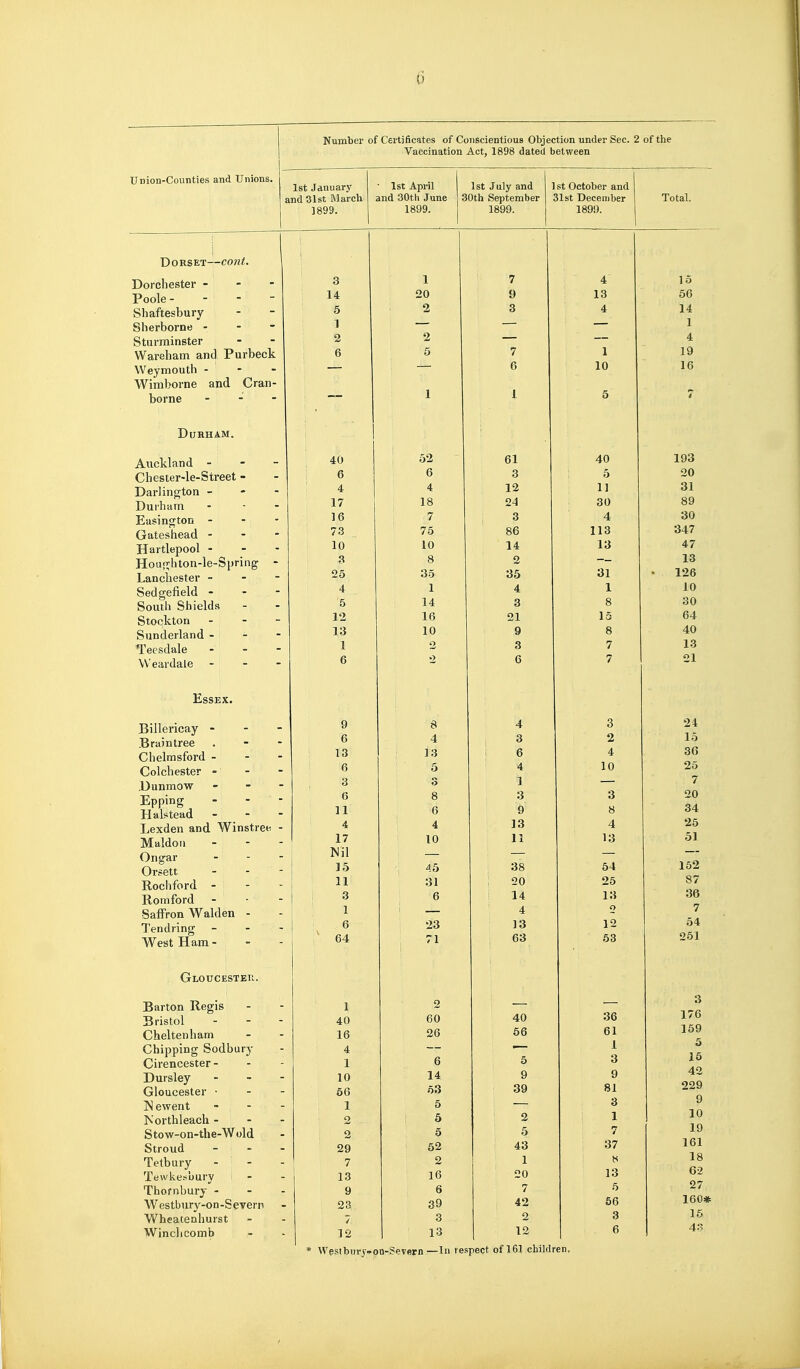 Vaccination Act, 1898 dated between Ist January and 31st March 1899. • 1st Api'il and 30th June 1899. 1st July and 30th September 1899. 1 St October and 31st December 1899. Dorset—con<. Dorchester - - - Poole- - - - Shaftesbury Sherborne - Stui'ininster VVareham and Purbeck Weymouth - Wimborne and Cran- borne . - - Durham. Auckland - - - Chester-le-Street - Darlington - Durham Easington - Gateshead - - - Hartlepool - Houii;hton-le-Spring - Lancliester ~ Sedgefield - South Shields Stockton Sunderland - - Teesdale Weiirdale - Essex. Billericay - Braintree Chelmsford - Colchester - Dunmow Epping Halstead Lexden and Winstree Maldon On gar Orsett Rochford - Romford Saffron Walden - Tendring West Ham - Gloucesteh. Barton Regis 1 Bristol - - - 40 Cheltenham 16 Chipping Sodbury 4 Cirencester - 1 Dursley - - - 10 Gloucester • 66 ISewent - - 1 Korthleach - - - 2 Stow-on-the-Wold 2 Stroud - - 29 Tetbury - - Tewlvesbury 7 13 Thornbury - - - 9 VVestbury-on-Severn 23 Wheatenhurst 7 Winclicomb 12 3 14 5 1 2 6 40 6 4 17 16 73 10 3 25 4 5 12 13 1 6 13 0 3 6 11 4 17 Nil 15 11 3 1 6 64 1 20 2 2 5 4 18 7 75 10 8 35 1 14 16 10 8 4 13 5 6 4 10 45 31 6 23 71 o 60 26 6 14 53 5 5 5 52 2 16 6 39 3 13 61 3 12 24 3 86 14 2 35 4 3 21 9 3 6 4 3 6 4 1 3 9 13 11 38 20 14 4 13 63 40 56 5 9 39 2 5 43 1 20 7 42 2 12 4 13 4 1 10 40 5 11 30 4 113 13 31 1 8 15 8 7 7 3 2 4 10 3 8 4 13 54 26 13 o 12 53 36 61 1 3 9 81 3 1 # 37 8 13 5 56 3 6 Total. 15 56 14 1 4 19 16 193 20 31 89 30 347 47 13 126 10 30 64 40 13 21 24 15 36 25 7 20 34 25 51 162 87 36 7 54 251 3 176 159 5 15 42 229 9 10 19 161 18 62 27 160* 15 4.3 * Wesibury-on-Severn—In respect of 161 children.