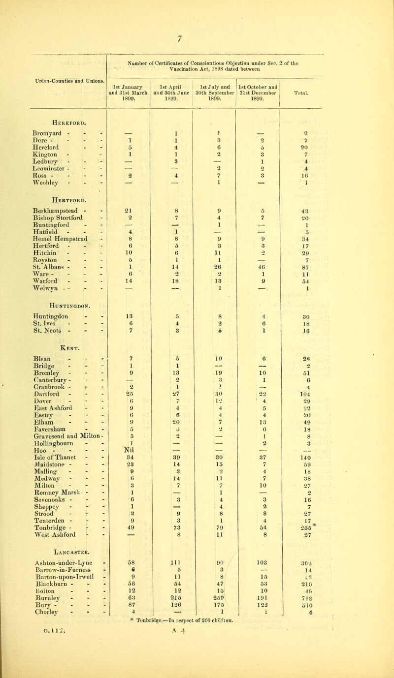 Union-Counties and Unions. Number of Certificates of Conscientious Objection under Sep. 2 of the Vaccination Act, 1898 dated between J. O li UcLUUCLl V 1 and 31st March 1899. 1 st A nril and 30th June , 1899. 1 sf Tn]V nnH 30th SeptembGi' 1899. 31st December , 1899. i 1 Total. Hereford. Bromyard - - - — 1 ] 2 Dore - - - - 1 1 3 2 7 Hereford 5 4 6 5 90 Kington 1 1 2 3 7 Ledbury — 3 — 1 4 Leominster - - - — — 2 2 4 tioss - - - - 2 4 7 3 16 Weobley — — 1 — i Hertford. X>ei KUdul UBtcaU 21 8 9 5 43 Bishop Stortford 2 7 4 7 20 Buntingford 1 1 Mattieia - - - 4 1 5 Kernel Hempstead - ' 8 8 9 9 34 Hertford 6 5 3 3 17 Hitchin 10 6 11 2 29 Royston 5 I 1 7 1 14 26 46 87 Ware - - - - 6 2 2 1 1 ] Watford U 18 13 9 54 Welwyn — — 1 — 1 HuNTINGDO^r. TJ *• J Huntingdon 13 5 8 4 30 ot, ives - - - 6 4 2 6 18 O I. Xi cU la ■ 7 3 5 1 16 Kent. Jalean _ . - 7 5 10 6 28 i>riuge 1 1 — — 2 Bromley - - - 9 13 19 10 51 Canterbur}' - - - — 2 3 1 6 Cranbrook - r - 2 1 1 — 4 Dartford *   25 27 30 22 104 Dover ... 6 7 12 ' 4 29 East Ashford 9 4 4 6 22 Eastry 6 6 4 4 20 Jiilnam . - - 9 20 7 13 49 Faversham 5 d 2 6 18 Gravesend and Milton - 5 o —- I 8 Hollingbourn 1 — — 2 3 Hoo _ - - - Nil — — — Talc nf TVinnpt 34 39 30 37 140 Maidstone - - - 23 14 15 7 59 Mailing ... 9 3 2 4 18 Medway . . - G 1 4 11 7 38 Milton 3 7 7 10 27 Romney Marsli - 1 — 1 — 2 Sevenoaks - - - 6 3 4 3 16 Sheppey 1 4 2 7 Strood - V - , 2 9 8 8 Tenterden - - - 9 3 1 4 17 Tonbridge - - 49 73 79 54 255* Vv est Asliioru. ^ — 8 11 8 27 LancasteS. A nVitnn-iindpr-r.vnp - 58 111 90 103 36-.i Barrow-in-Furness 6 5 3 14 Barton-upon-Irwell 9 11 8 15 -^3 Blackburn - - - 56 54 47, 53 210 Bolton ... 12 12 15 10 49 Burnley ... 63 215 259 191 738 Bury - - - - 87 126 175 122 510 Chorley . - - 4 1 i 6 * Tonbridge.—In respect of 260 childien. o. 111. h. 4