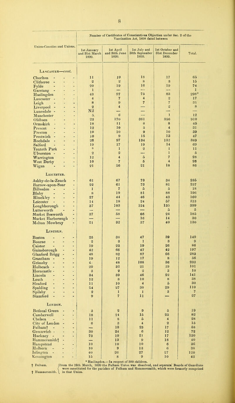 Number of Certificates of Conscientious Objection under Sec. 2 of the Vaccination Act, 1898 dated between Union-Counties and Unions, 1st January and 31st March 1899. Ist April and 30th June 1 8QC1 Ist July and oUtn beptetnDer 1 Oft/. 1st October and oist December 1 ftQQ Total. L A N C ASTE R COTlt. (Jliorlton - - - 1 1 18 17 65 Clitheroe o *» 2 g 3 15 ryide - on 1 Q 16 19 74 Garstang: - - - 1 1 \ Haslingden 75 83 Lancaster - - - 7 * 4 2 1 7 Leigh - _ - a o 9 7 31 Liverpool - - - 2 4 ■2 8 jjUnesdale - - - TVil IManchester tJ. 6 1 12 i-^iunaiu 23 170 361 356 910 Ormskirk - - - 18 11 8 8 45 Prescot ... 12 10 5 4 31 Preston . - - 10 10 9 10 39 Prestwich - 10 9 15 13 47 Rochdale - - - 26 97 134 132 389 Salfbrd 19 17 19 14 69 Toxteth Park 1 2 1 11 Ulverston - 2 2 — 1 5 Warrington 12 4 6 7 28 West Derby 10 7 5 4 26 Wigan 21 26 21 18 86 Leicestkr. Ashby-de-Ia-Zouch 61 67 73 34 235 Barrow-upon-Soar 22 61 73 81 237 Billesdon - - - 1 7 5 5 18 Blaby 8 19 81 88 196 Hinckley - 27 44 46 43 160 Leicester 14 18 24 57 113 Loughborough 37 103 124 135 399 Lutterworth — — — 5 5 Market Bosworth 37 58 66 24 185 Market Harborough Melton Mowbray — — 16 14 30 21 32 37 40 130 Lincoln. Boston . . - t>o OS? Bourne , - - o o Q Q Caistor - - ~ 1 Q 22 19 26 86 Gainsborough 66 47 42 197 Glanford Brigg - 48 82 87 66 283 Grantham - 19 12 17 8 56 Grimsby . - - 4: 48 108 36 233 Holbeach . - - 29 32 21 19 101 Horncastle - 3 2 2 8 10 Lincoln - - - 34 39 46 22 141 Louth - - - 12 8 10 8 38 Sleaford . - - 11 10 4 5 30 Spalding . - - 24 27 30 29 110 Spilsby ... 2 1 1 3 7 Stamford - - - 9 7 11 — 27 London. Betnnal Green 3 y r. O Camberwell 18 2t 16 25 82 Chelsea _ .. - 11 8 5 4 28 City of London - 6 3 4 2 15 Fulhamt - . - 18 23 17 68 Greenwich •• 30 24 6 12 72 Hackney - - - 73 19 21 17 130 Hammersmithf - 13 9 18 40 Hampstead 10 10 10 6 30 Holborn 10 9 13 6 38 Islington 40 26 27 27 120 Kensington 15 8 9 10 42 * Hasling^den.—In respect of 300 children. Fulliam. fFrom the 26th March, 1899 the Fulham Union was dissolved, and separata] Boards of Guardians / were constituted for the parishes of Fulham and Hammersmith, which were formerly comprised ■J- Hatamersmitli. \ in that Union.