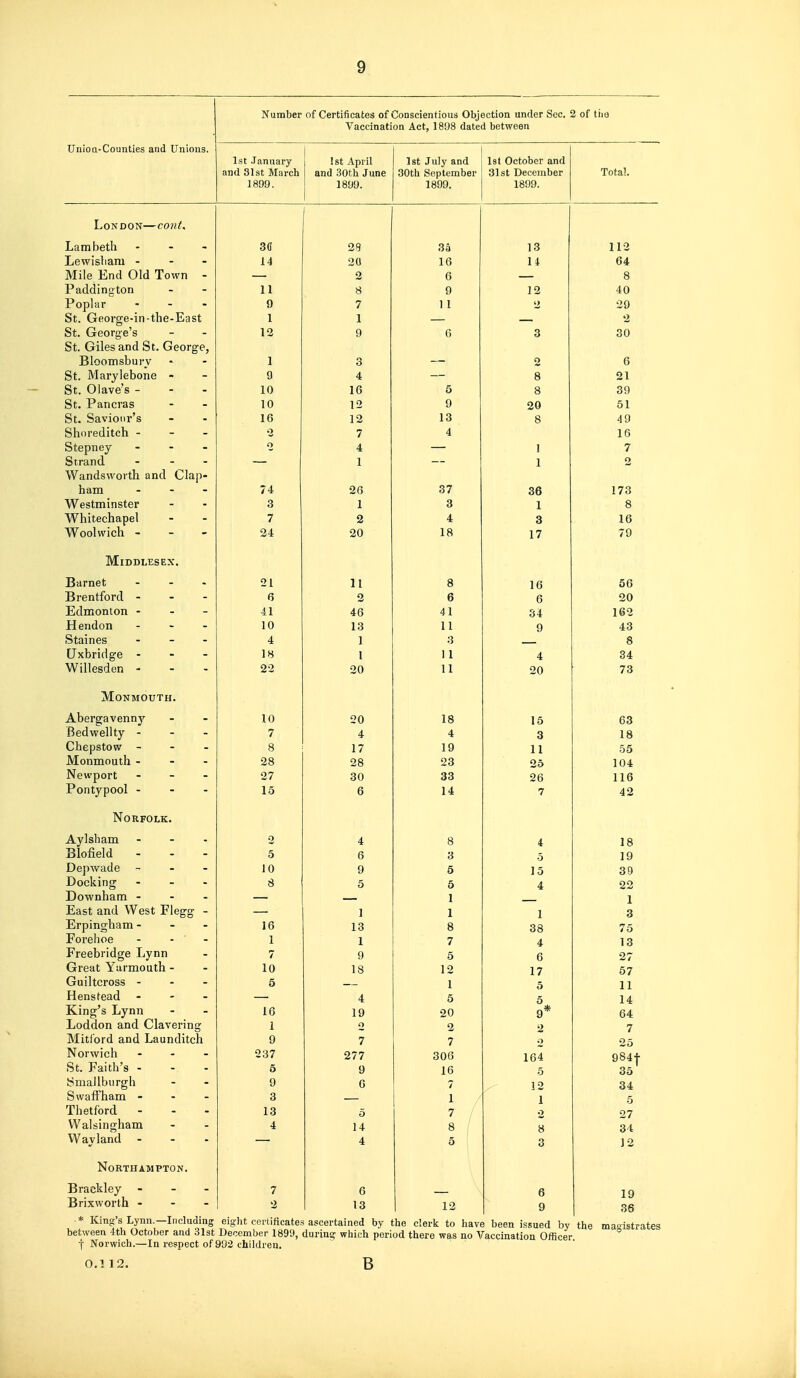 Union-Counties and Unions. Number of Certificates of Conscientious Objection under Sec. 2 of tiio Vaccination Act, 1898 dated between Isl January and 31st March 1 ftOQ ! St April and 30tli June icsyy. 1st July and 30tli September 1 QOO 1st October and 31st December Total. 3C 29 3a 13 112 14 20 16 14 64 — 2 6 — 8 11 8 9 12 40 9 7 1 1 11 29 1 1 2 12 9 (5 3 30 1 3 — 2 6 9 4 — 8 21 10 16 5 8 39 10 12 9 20 51 16 12 1 O 8 49 o 7 4 16 o 4 ] 7 1 1 2 74 26 37 oo 173 3 1 3 X 8 7 2 4 3 16 24 20 18 17 79 21 11 8 1 1 u 56 6 2 6 « 20 41 46 41 o t 162 10 13 11 Q 43 4 ] 3 8 IS 1 1 1 4 34 22 20 11 20 73 10 20 18 16 63 7 4 4 3 18 8 17 19 11 55 28 28 23 25 104 27 30 33 26 116 15 6 14 7 42 2 4 8 4 18 5 6 3 5 19 10 9 6 15 39 8 5 5 4 22 — — 1 — 1 1 1 1 3 1 D 13 8 38 75 1 1 7 4 13 7 9 5 6 27 10 18 12 17 57 5 — 1 5 11 4 5 5 14 16 19 20 9* 64 1 2 7 9 7 7 o 25 237 277 306 1 fi4 084 + 5 9 16 5 35 9 6 7 12 34 3 1 1 5 13 5 7 / 2 27 4 14 8 ' 8 34 4 5 3 12 7 6 6 19 2 13 12 9 36 London—co7iL Lambeth - Lewisliaiu - - - Mile End Old Town - Paddington Poplar ... St. George-in-the-East St. George's St. Giles and St. George, Bloomsbury St. Marylebone - St. Olave's - - - St. Pancras St. Saviour's Shoreditch - - - Stepney - Strand . - - Wandsworth and Clap- ham - Westminster Whitechapel Woolwich - - - Middlesex. Barnet - Brentford - - - Edmonton - - - Hendon - - . Staines . _ . Uxbridge - - - Willesden - - - Monmouth. Abergavenny Bedwellty - - - Chepstow - - . Monmouth - Newport - - . Pontypool - - - Norfolk. Aylsham Blofield - Depwade - - - Docking - - - Downham - - . East and West Flegg - Erpingham - Forehoe - - - Freebridge Lynn Great Yurmoutli - Guiltcross - - - Henstead . - . King's Lynn Loddon and Clavering Mitford and Launditch Norwich - St. Faith's - Smallbiirgh SwafFham - - - Thetfbrd - Walsingham Wayland - - . Northampton. Brackley - - - Brixworth - * King's Lynn.—Including eight ceniflcates ascertained by the clerk to have been issued by the magistrates between 4th October and 31st December 1899, during; which period there was no Vaccination Officer j Norwich.—In respect of 992 children. 0.1 12. B