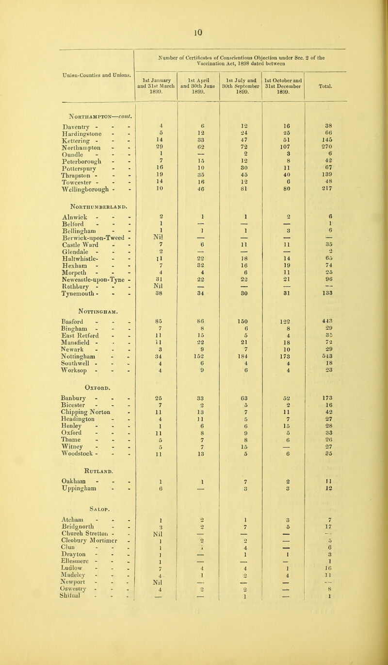 Union-Counties and Unions. Number of Certificates of Conscientious Objection under Sec. Vaccination Act, 1898 dated between 3 of the 1st January 1899. 1st April allXX OUIU J UIlc 1899. 1st July and 30tli September 1899. 1st October and 31st December 1899. Total. j\ ORTHAMPTON COllt. Dav entry - 4 6 12 16 38 Hardingfitone Kettering - 5 12 24 25 66 14 OO 4.7 O 1 145 Northampton 29 62 72 107 270 Oundle - - - 1 2 3 6 Peterhoroug'h 7 1.5 12 8 42 Potterspury 16 10 30 11 67 Thrapston - 19 35 45 40 139 Towcester - - - 14 16 12 G 48 Wellingborough - 10 46 81 80 217 Northumberland. Alnwick - - - 2 ^ 1 2 6 Belford 1 1 Bellingham 1 1 3 6 Berwick-]ipon-Tweed - Nil — Castle Ward 7 « o 35 Glendale - 2 2 Haltwhistle- n 22 18 14 65 Hexham - . - 7 32 16 19 74 Morpeth - 4 4 6 11 25 Newcautle-upon-Tyne - 31 22 22 21 96 Rothbury - Nil — Tynemouth - - - 38 34 30 31 133 Nottingham. Basford - - OO oO 1 ou 443 Bingham - - - 7 8 6 8 29 East Retford 11 15 5 4 35 Mansfield - - il 22 21 18 72 Newark ... 3 9 7 10 29 Nottingham 34 152 184 173 543 Southwell - 4 6 4 4 18 ^'V'orksop - 4 9 6 4 23 (JxFonD. Banbury - . - 25 33 63 52 173 Bicester . . _ 7 2 5 16 Chipping Norton 11 13 7 11 42 Headington 4 ] 1 5 7 27 Henley - . - 1 6 6 15 28 Oxford - . . 11 8 9 5 33 Thame = - . 5 7 8 6 26 Witney - - . 5 7 15 — 27 Woodstock - - . 11 13 5 6 35 Rutland. Uakliain - . . 1 1 7 2 1 J Uppingham - » 6 — 3 3 1 o SA Lop. Atcham - 1 2 1 1 o o 7 Bridgnorth 3 2 7 5 17 Church Stretton - Nil -- Cleobury Mortimer 1 2 2 b CJuu 1 I 4 6 Drayton - - - ] 1 I 3 Ellesmere - - - 1 1 Ludlow - - - 7 4 4 1 IC Madeley ... 4 1 2 4 1 1 Newport - . , Nil Oswestiy - - - 4 2 2 8 Shifnal - - . \ 1 1