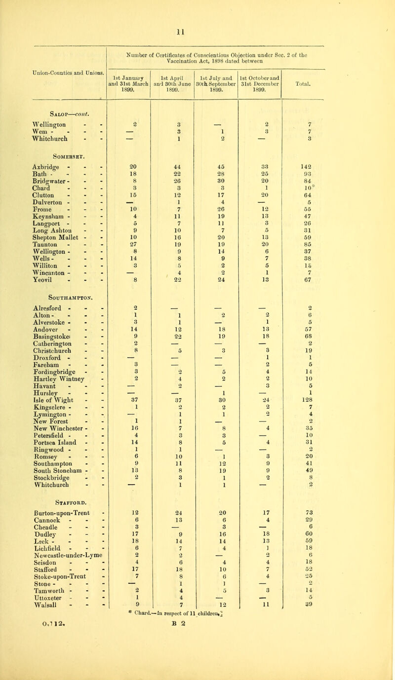 TTnirm-ririiTnf.iPQ and TTniAn^ Number of Cei'tiflcates of Conscientious Objection under Sec. 2 of the Vaccination Act, 1898 dated between loU O cHlildil J and 31st JVIarch 1899. lot- A t-1 .»! 1 lot iiprij, and 30l,h June 1899. lyt July and 30th September 1899. lot WClUUcl clIlU 31st December 1899. Total. Salop—cont. Wfil 1 in rrrnn _ — 2 3 — 2 7 Weill ~  ~ ~ — 3 1 3 7 y V 111 LUli ill L/Ll — 1 2 — 3 Somerset. xxiui itiy tJ « - - 20 44 45 33 142 R^th . - - - jjdiii - - - - 18 22 28 25 93 RnfifTWfitpr • • » 8 26 30 20 84 VylldJ U. » - - 3 3 3 1 10* V-^lUtLUll - • - 15 12 17 20 64 Dulvcrton - - - -— 1 4 — 6 l(t»(-kTVl/i _ i' roiiit; ~ 10 7 26 12 55 Keynshain - - - 4 11 19 13 47 Li&Dgport - - - 5 7 11 3 26 XlOll^ J3.9lllUIi ■  9 10 7 5 31 Shepton Mallet - 10 16 20 13 59 Taunton - - - 27 19 19 20 85 Wellington - 8 9 14 6 37 Wells - - - - 14 8 9 7 38 3 ,5 2 5 IS lIlCullLUU 4 2 1 7 It diTiril _ a • J- cU V li    8 22 24 13 67 Southampton. Axi colUlU  ^ — 2 Xi-i LOU - - — - 1 1 2 2 6 \ 1 TToi'O fi^ Iro M a -Ci-lVtJI olUiVt; - • — 3 1 — 1 5 Anflovpr - « • 14 12 18 13 57 Ra^incrcif OkPi - — 9 22 19 18 68 VxlLUei lllg Lull 2 — — — 2 V-^IiJtloLCnUI CU 8 5 3 3 19 1 1 P/^ V T/TPfl M _ a JJIOAIOIU. • - - — — — 1 1 r^APOrlClTn m — ^ J7 al clloiill 3 — — 2 5 T^'orHiTiD'lirino'e - 3 2 5 4 14 Xldl LlcV VrlllLllcV 2 4 2 2 10 f—1 O TTQ _ • B JTlclVallC ■ - - ■ 2 — 3 5 1—1 n PC 1QTT _ M B iXUlalcy - • - — 1 — 1 Lsie Oi VV l^llt 37 37 30 24 128 1 2 2 2 7 Tivminctnii - - - 1 1 2 4 iiew jToreot 1 1 2 ANew VV incnester - 16 7 8 4 35 reLersneiu, - • - 4 3 3 10 Portsea Island 14 8 5 4 31 Ringwood - - - 1 1 — — 2 Romsey - - - 6 10 1 3 20 Southampton 9 11 12 9 41 OUUllJ OLUliclJaiH 13 8 19 9 49 OLOClvUi luy - 2 3 1 2 8 VV UlU/UUlCll — 1 1 — 2 Stafford. JJ ul toil* U UOtl X 1 CU b i 2 24 20 17 73 Cannoclc - - - 6 13 6 4 29 3 — 3 6 Dnfllpv - - - 17 9 16 18 60 T oaI- ... 1 8 14 14 1 O oy T.i/^l-i-fipln . - - 6 7 4 ] 18 TVLTciiir f»u c+1 A-n n rl PI*-1 .vmp J.1 t/W odsLie Hilled u y liic 2 2 2 6 Seisdon - 4 6 4 4 18 StaflFord 17 18 10 7 52 Stoke-upon-Trent 7 8 6 4 25 Stone - - - - 1 1 o Tamworth - - - 2 4 5 3 14 Utioxeter - - - 1 4 5 Walsall 9 7 12 11 39 * Chard.—In respect of 11 children*^ 0,112, B 2