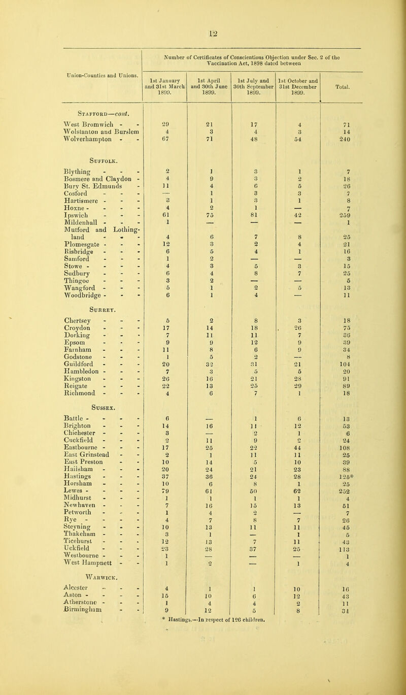 l!2 Union-Counties and Unions. Number of Certificates of Conscientious Objection under Sec. Vaccination Act, 1898 dated between 2 of the 1st Januajy and 3l9t March. 1899. 1st April and 30th June 1899. 1st July and 30tli September 1899. 1st October and 31st December 1899. Total. Stafford—cont. West Bromwicli - 29 21 17 4 71 Wolstanloi) and Burslem 4 3 4 3 14 Wolverhampton 67 71 48 54 240 Suffolk. Bly thing - . - 2 ] 3 1 7 Bosmere and Claydon - 4 9 3 2 18 Bury St. Edmunds ] 1 4 6 5 26 Cosiord _ - . — 1 3 3 7 Hartismere - - - o 1 3 1 8 Hoxne - - - - 4 2 1 — 7 Ipswich - - - 61 75 81 42 259 Mildenhall - 1 — — 1 Mutford and Lothing- land - 4 6 7 8 25 Plomesgate - 1 z 3 o 4 21 Risbridge - - - 6 5 4 1 16 Samford - 1 2 3 Stowe - - - - 4 3 5 3 1 0 Sudbury - 6 4 8 7 25 Thing'oe - - - 3 2 5 Wangford - - - 5 1 2 5 13 Woodbridge - - - Q 4 11 Surrey. Chertsey - - - 5 2 8 3 18 Croydon ... 1 7 14 18 , — u 75 Dorking - 7 11 11 7 36 Epsom . . - 9 9 12 9 39 Earnham - - - 1 \ 6 9 34 Godstone ... 1 5 2 8 vjuilaiord. - - - •5 0 31 21 104 Eambledon - - - 4 g 5 5 20 Kingston - - - 1 21 28 91 Reigate . - - 99 1 I O 25 90 89 Richmond. - - - A ft u 7 1 1 18 Sussex. Battle - 6 — 1 6 13 Brighton - 14 16 11 12 63 Chichester - - - 3 — 2 1 6 Cuckfield - 2 11 9 f> 24 Eastbourne - 17 25 22 44 108 East Grinstead 2 1 11 11 25 East Preston 10 14 5 10 39 Haiisham - 20 24 21 23 88 Hastings - 37 36 24 28 125* Horsham _ . . 10 6 8 1 25 Lewes - - - - 79 61 60 62 252 Midhurst 1 L 1 L 1 1 4 Newhaven . - - 7 16 15 13 51 Petworth - 1 4 2 7 Rye - - - - 4 7 g 7 9f! Steyning - Thakeham - - - 1 0 X O 1 1 11 45 Q 1 I 5 Ticehurst ... 12 J3 7 11 43 Uckfield 23 28 37 25 1 i o West-bourne - - - 1 1 1 West Hampnett - 1 2 1 4 Warwick. Alcester ^ . - 4 1 1 10 16 Aston - - - - 15 10 6 12 43 Atherstoiie - . - 1 4 4 2 11 jBirmingham 9 12 5 8 31