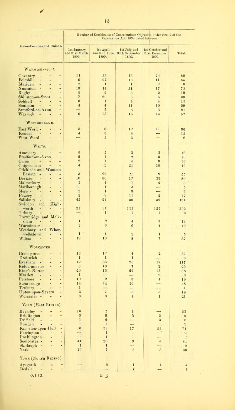 Union-Counties and Unions. Number of Certificates of Conscientious Objection under Sec. 2 of tlie Vaccination Act, 1898 dated bet|ween 1 1st January and 31st March 1809. 1st April and 30th June 18U0. 1st July and 30th September 1899. 1st October and 31st December 1899. Total. Warwick —cont. Coventry - 14 33 16 26 89 Foleshill 9 27 18 11 65 Meriden 2 1 1 2 6 Nuneaton - 13 14 31 17 75 Rugby 5 2 3 2 12 )Shij)ston-on-Stour 7 20 6 5 38 Solihull 3 1 4 4 12 Southam ■it A 11 1 u on 29 Stratford-on-A von 7 8 6 21 Warwick 10 13 15 14 52 Westmorland. East Ward - 5 8 12 11 36 Kendal 4 3 8 — 15 West Ward — 3 3 — 6 Wilts. Amesbury - 5 5 3 3 16 Bradford-on-Avon 2 I 2 5 10 Caine 2 1 4 3 1 0 Chippenham 4 o 21 19 46 Cricklade and Wootton Bassett - 3 22 21 9 55 Devizes 10 30 17 23 80 Malmesbury 1 4 1 2 8 Marlborough 1 4 5 Mere - 2 1 3 6 Pewsey 2 2 11 2 \1 Salisbury - 45 24 30 32 131 Swindon and High- worth 21 91 1-55 125 392 Tiiibury — 1 1 1 3 Trowbridge and Mclk- sham 1 •> 4 7 14 Warminster 3 6 6 4 19 Westbury and Whor- wellsdown 1 1 1 5 Wilton 12 10 8 7 37 Worcester. Bromsgrove 13 12 4 2 31 Droitwich - 1 1 1 3 Evesham 4--> 33 25 17 117 Kidderminster 3 13 7 2 25 Kino's Norton 20 13 22 13 68 Hartley 1 — — 2 3 Pershore 10 2 3 4 19 Stourbridge 14 14 10 — 88 T eubury 1 — — — 1 Upton-upon-Severn 3 7 3 5 18 Worcester - 8 8 4 1 21 York (East Riding). Beverley 10 12 1 23 Bridlington 3 9 5 2 lit Driffield - 1 2 — 3 6 Howden 1 1 1, 3 Kingston-upon-HuU 1 / o > 71 Patrington - 1 I o Pocklington I 1 2 Sculcoates - 44 26 9 5 84 Skirlaugli - 1 1 2 York - 16 7 7 3 33 YoKK (NoiiTH Riding). Aysgarth 2 1 1 4 Bedale ]