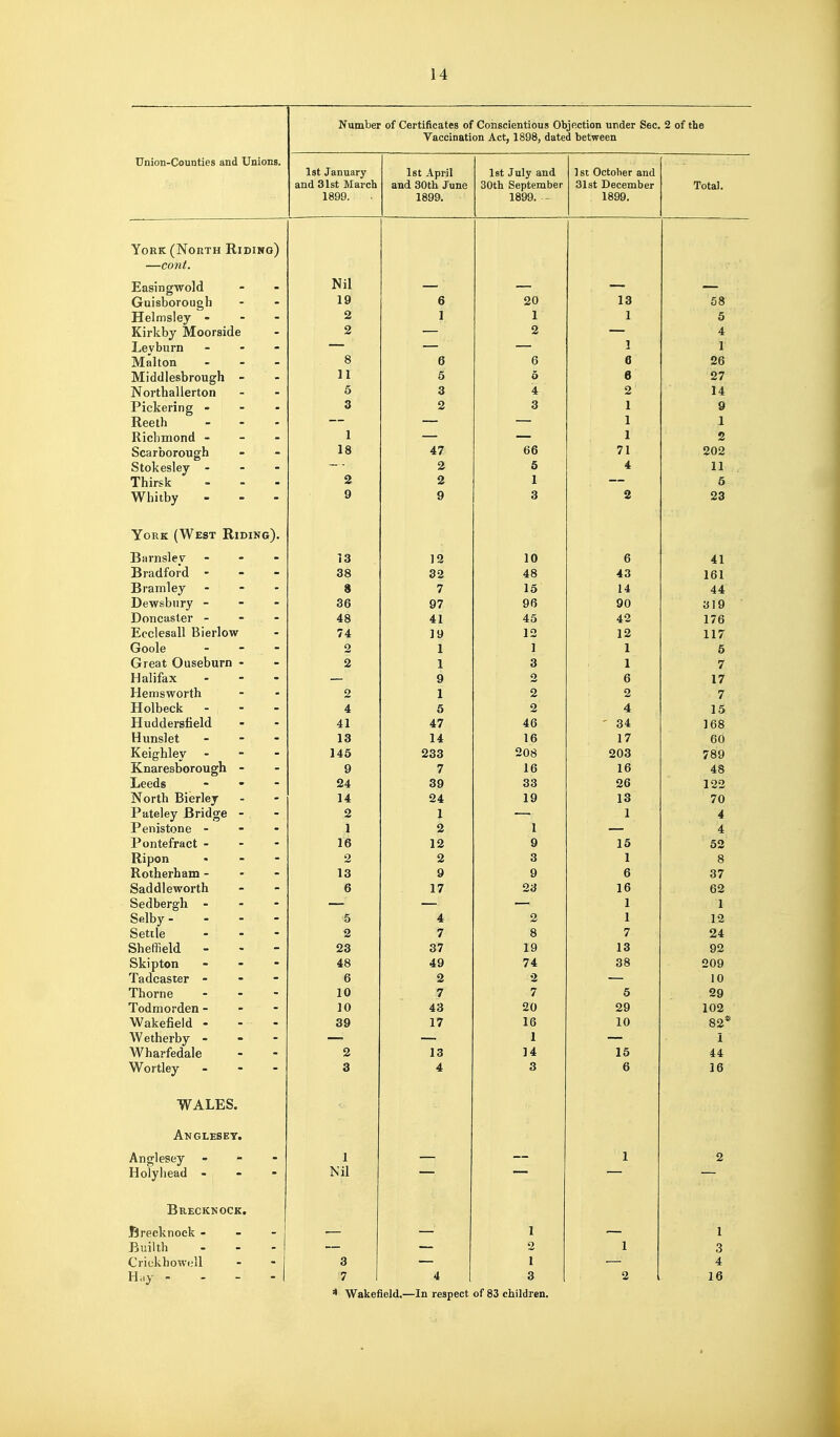 Union-Counties and Unions. Number of Certificates of Conscientious Objection under Sec. 2 of the Vaccination Act, 1898, dated between 1st January and 31st March 1899. Ist April and SOf-h Tnnp 1899. Ist July and ^Oth SpnfpTnhpr 1899. - ] st October and 31st December 1899. i. UlaJ* York (JNorth xvidingJ —cont. Easingwold Nil Guisborough 19 6 20 13 58 Helmsley - - - 2 1 1 1 5 Kirkby Moorside 2 2 — 4 Leyburn - 1 1 Malton - 8 6 6 6 26 Middlesbrough - 11 6 5 6 27 Northallerton 5 3 4 2 14 Pickering - 3 2 3 1 9 Reeth ... — — — 1 1 Richmond - - - 1 — — 1 2 Scarborough 18 47 66 71 202 Stokesley - - - 2 5 4 11 Thirsk 2 2 1 — 5 Whitby 9 9 3 2 23 VnTJTT t^iSf VW 'RTT»TVfi'^ XUKK 1 VV tol IXlljL^Xx Barnsley - 13 12 10 6 41 Bradford - 38 32 48 43 161 Bramley - - - 8 7 15 14 44 Dewsbury - - - 36 97 96 90 319 Doncaster - 48 41 45 42 176 Eoclesall Bierlow 74 19 12 12 117 Goole _ - - 2 1 1 1 5 Great Ouseburn - 2 1 3 1 7 Halifax - 9 2 6 17 Hemsworth 2 1 2 2 7 Holbeck - 4 5 2 4 15 Hudderslield 41 47 46 - 34 168 Hunslet - - - 13 14 16 17 60 Keighley - 146 233 208 203 789 Knaresborough - 9 7 16 16 48 Leeds - - - 24 39 33 26 122 North Bierley 14 24 19 13 70 Pateley Bridge - 2 1 1 4 Penistone - 1 2 1 4 Pontefract - 16 12 9 15 52 Ripen - 2 2 3 1 8 Rotherham - 13 9 9 6 37 Saddleworth 6 17 23 16 62 Sedbergh - 1 1 Selby- 5 4 2 1 12 Settle - o 7 g 7 94. Sheffield - 23 37 19 13 92 Skipton - - - 48 49 74 38 209 Tadcaster - - - 6 2 2 10 Thorne - 1 n 1 V rt 4 7 Todmorden - - - 10 43 20 29 102 Wakefield - - - 39 17 16 10 82* Wetherby - - - I Wharfedale 2 13 14 15 44 Wortley - O R D i O WALES. Anglesey. Anglesey - - - 1 1 2 Holyhead - - - Nil Brecknock. Brecknock - 1 1 Builth 2 1 3 CrickhowiiU 3 1 4 H,,y - - - - 7 1 4 3 2 16