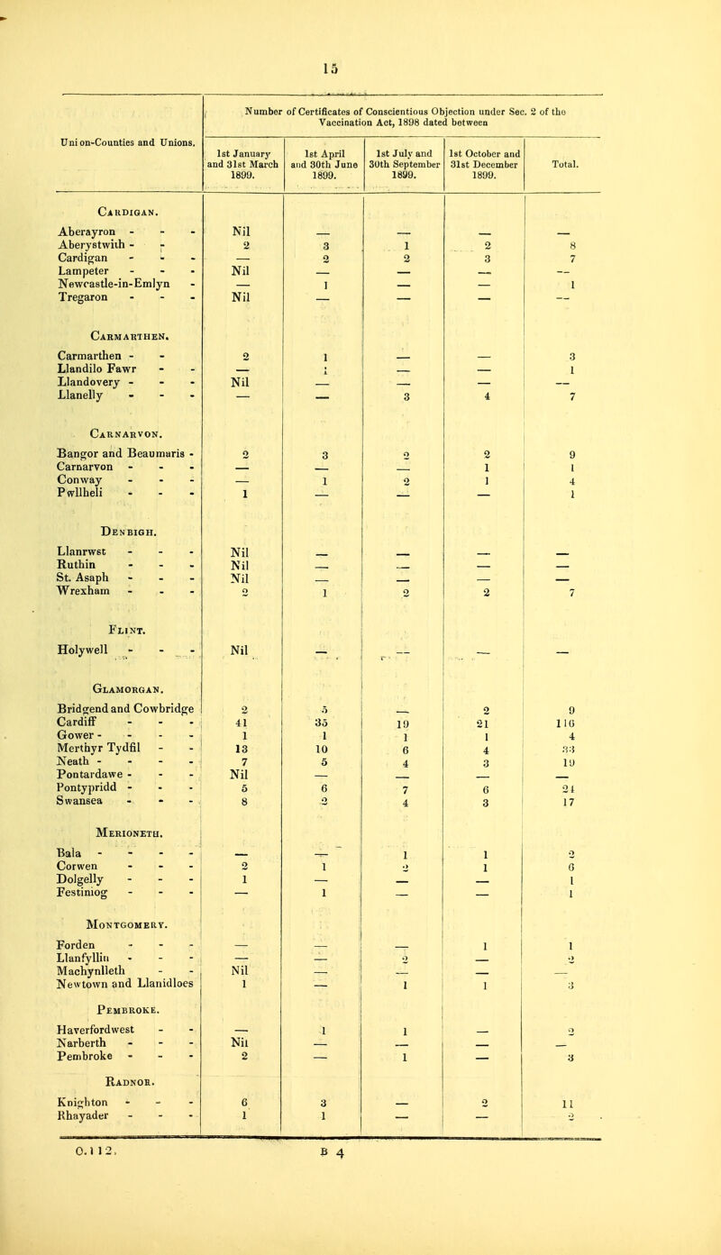 Union-Counties and Unions, 1 Number of Certificates of Conscientious Objection under Sec. 2 of the Vaccination Act, 1898 dated between 1st Januarj^ and 31st March 1809. Ist April and 30th June 1899. - . 1st J ul V and 30th September 1899. 1st October and 31st December 1899. Total. Cardigan. : Aberayron - Nil — — — — Aberystwiih - - 2 3 1 2 8 Cardigan - - - 2 2 3 7 Lampeter - - . Nil Newcastle-in-Emlyn 1 1 1regaron - Nil — — Carmarthen, Carmarthen - 2 1 — 3 Llandilo rawr L z 1 Llandovery - - - Nil Lianeily - - - 3 4 7 Carnarvon. Bangor and Beaumaris - 2 3 2 2 9 Carnarvon - - - 1 I Conway - - - 1 2 ] 4 Tj „i; rfflllieu - - - 1 1 Denbigh. Llanrwst - . - Nil Ruthin ... Nil — — — — St. Asaph - - - *i 11 Wrexham ... o 1 7 Flint. HolyweJi - - _ . - . Nil... IT' ■— — Glamorgan. Bridgend and Cowbridge 2 2 9 Cardiff . 4.1 IV O 1 1 1 o Gower - 1 1 I 1 1 IVf/arthvr Tvdfil - •. o 4 • > o Neath - 7 5 4 3 lU Pontardawe - Nil Pontypridd - 5 6 7 6 21 Swansea 8 2 4 3 17 Merioneth. Bala - - - - - __ 1 1 2 Corwen - - . 2 1 2 1 6 Dolgelly - _ - I I Festiniog - 1 1 I lVrm*jTnnM PRY Forden » . . — — , — 1 1 Llanfyliiii . - - 2 — i) Machynlleth Nil Newtown and Llanidloes 1 — j 1 1 3 Pembroke. Haverfordwest 1 2 Narberth - - - Nil Pembroke - - - 2 1 3 Radnor. Knighton - 6 3 2 11 Rhayader 1 1 2