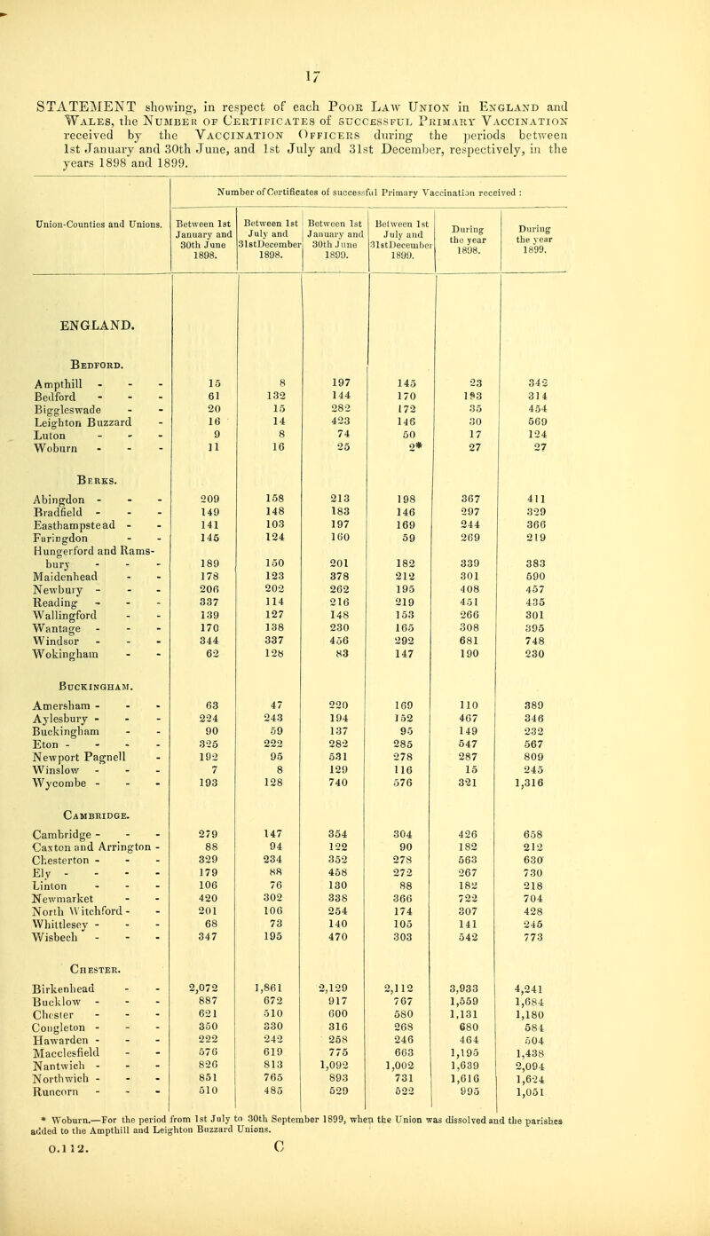 STATEMENT showing, in respect of each Poor Law Union in England and Wales, the Number of Certificates of successful Primary Vaccination receive 1st J an years 1 d by the Vaccination Officers during the periods between uary and 30th June, and 1st July and 31st December, respectively, iii the 898 and 1899. Number of Certificates of successful Primary Vaccination received : Union-Counties and Unions. Between lat January and 30th June 1898. Between 1st July and SlstDecembei 1898. Between 1st January and 30th June 1899. Belween 1st July and OlstDecembei 1899. During the year 1898. During the year 1899. ENGLAND. Bedford. Ampthill - RaJfnrrl _ _ _ ijeiiToru. Big-gleswade Lieigntoii jDuz/rdxu. Luton - Woburn - - - 15 61 20 16 9 ]1 8 132 15 14 8 16 197 144 282 423 74 25 145 170 172 146 50 o* 23 1«>3 35 30 17 27 342 314 454 569 124 27 Berks. Abingdon - Bradfield - Faringdon nuiiiiciiuiu ctiiU XVclIllO burj Maidenhead Newbury - - . Reading - Wallingford Wantage . - - Windsor - Wokingham 209 149 141 146 189 178 206 337 139 170 344 62 158 148 103 124 150 123 202 114 127 138 337 128 213 183 197 160 201 378 262 216 148 230 456 83 198 146 169 59 182 212 195 219 153 165 292 147 367 297 244 269 339 301 408 451 266 308 681 190 411 329 366 219 383 590 457 435 301 395 748 230 Buckingham. Amersham - - • Aylesbury - Buckingham Eton - - - - Newport Pagnell Winslov/ - Wycombe - 63 224 90 3-26 192 7 193 47 243 59 222 95 8 128 220 194 137 282 531 129 740 169 152 95 285 278 116 576 110 467 149 547 287 15 321 389 346 232 567 809 245 1,316 Cambridge. Cambridge - - - Caxton and Arrington - Chesterton - - - Ely - - - - Linlon ... Newmarket North Witchford- Whittlesey - Wisbech - - - 279 88 329 179 106 420 201 68 347 147 94 234 88 76 302 106 73 195 354 122 352 458 130 338 254 140 470 304 90 278 272 88 366 174 105 303 426 182 563 267 182 722 307 141 542 658 212 630 730 218 704 428 245 773 Chester. Birkenhead Bucklow - Chester Congleton - Hawarden - Macclesfield Nantwich - Northwich - Runcorn 2,072 887 621 350 222 576 820 851 510 1,861 672 510 330 242 619 813 765 485 2,129 917 600 316 258 775 1,092 893 529 2,112 767 580 268 246 663 1,002 731 622 3,933 1,559 1,131 680 464 1,195 1,639 1,616 995 4,241 1,684 1,180 584 .-J 04 1,438 2,094 1,624 1,051 * Woburn.—For the period from 1st July to 30th September 1899, wheii the Union was dissolved and the parishes added to tlie Ampthill and Leighton Buzzard Unions. 0.11'2. C