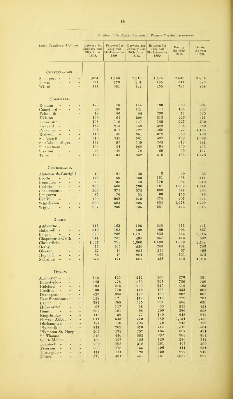 Number of Certificates of successful Primary Vaccination received ; iJiUU \><-'UiJ vivo t*iiLt vyi'^uuci Between 1st January and 1898. Between 1st July and 1 Opppm hor 1898. Between 1st January and OU 111 il UUC 1899. Between 1st July and J La t i-^um li-lUCl 1899. During the year 1898. During the year 1899. Chester—cont. Slck|)ort - Tiii'viii Wiiial 1,374 171 41-t 1,166 173 381 2,310 201 443 1,524 185 455 2,540 344 795 3,834 386 898 Cornwall. Bodmin - Camel ford - - - FHlmoutli - - - Helhton Launceston l.iskeard Penzance Kedr-ih - - - St. Austell St. Colunib Major St. (ieimiins Siraiton Truro 176 85 18 168 108 18-2 366 119 219 1 13 19« 25 122 176 80 56 61 119 213 311 140 249 99 154 40 34 144 121 92 208 147 158 727 351 50] 139 268 78 962 190 111 233 213 122 3!S2 468 379 637 242 195 69 516 352 165 74 229 227 395 077 259 468 212 3o0 65 156 334 232 325 421 209 540 1,195 730 1,038 381 463 147 1,478 CUMBEB.LAND. Alston-with-Garrigill - Bootle - Brampton - - - Carlisle - Cockermouth Longtown - Penrith . _ - ^ hitehaven Wigton - _ - 19 178 59 763 206 85 199 685 237 21 100 35 506 371 70 208 593 206 30 230 40 790 575 53 270 895 295 8 181 170 781 389 33 274 834 261 40 338 94 1,269 577 155 407 1,278 443 33 411 210 1,571 964 86 544 1,729 546 Derby. Ashbourne - - - Bakewell - Belper - Chapel-en-le-Frith Chesterfield Derby . . - Glossop - _ - Hayfield - - - Shardlow - - - 148 312 329 211 1,037 76 27 85 274 163 193 236 232 792 105 40 46 171 196 438 1,181 435 1,306 530 283 204 607 429 835 257 1,438 253 215 169 438 oil oil 505 665 443 1,829 181 67 131 445 441 867 2 016 '692 2,744 783 498 373 1,045 Devon. Axminster - - - Barnstaple - Bideford - - - Crediton - Devonport - - - East Stoneliouse - Exeter - Holsworthy Honiton - Kingsbridgo Newton Abbot - Okehampton Plymouth - Plympton St. Mary St. Thomas South Molton Tavistock » - - Tiverton - - Torrington - - - Totnes - . ~ 145 442 194 183 423 158 381 98 205 116 611 IOC 817 209 543 153 269 260 111 676 1 125 278 216 170 384 121 205 117 181 132 543 lift 702 178 440 127 198 178 111 461 212 3S9 250 148 122 118 335 68 98 77 770 870 267 662 185 318 156 120 441 169 361 245 153 180 113 301 60 200 140 689 714 164 232 129 281 496 129 461 270 720 410 353 807 279 586 215 386 248 1,154 1,519 387 983 280 467 444 222 1,037 381 750 496 301 302 231 636 128 298 217 1,459 1 yo 1,584 421 894 314 599 651 249 902